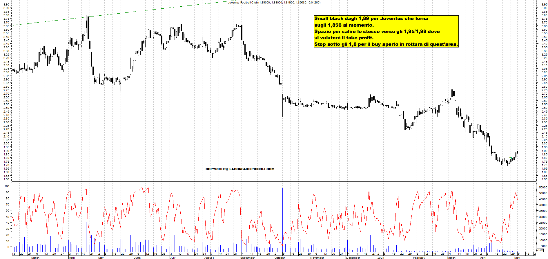 Grafico e analisi tecnica delle azioni Juventus