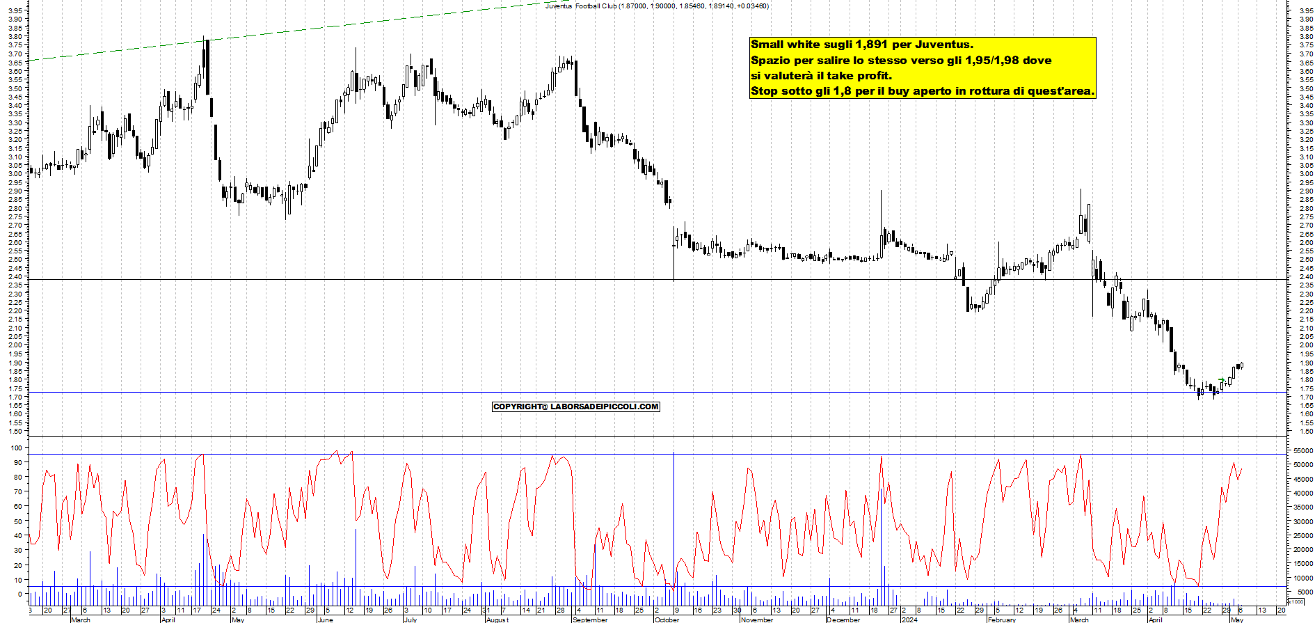 Grafico e analisi tecnica delle azioni Juventus