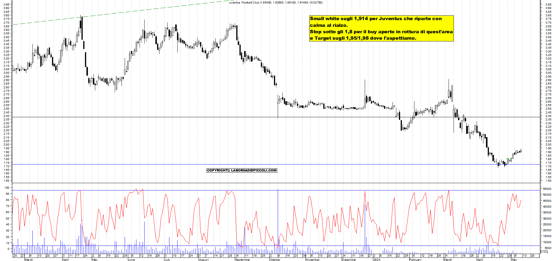 Grafico e analisi tecnica delle azioni Juventus