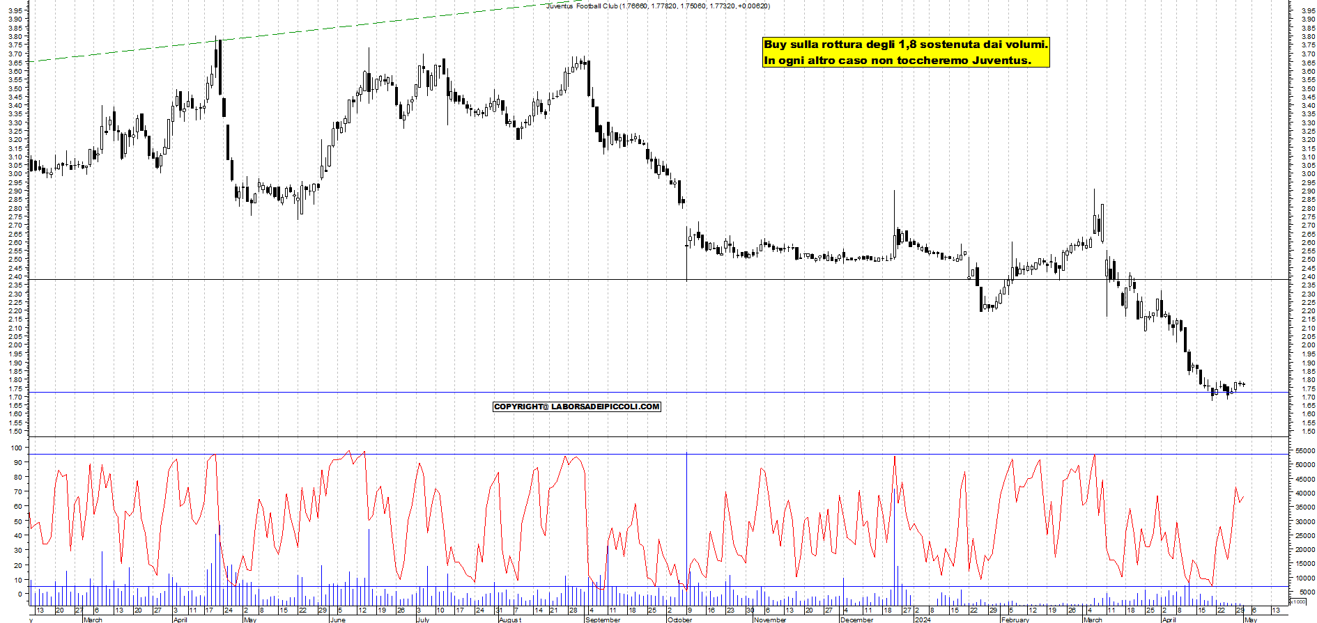 Grafico e analisi tecnica delle azioni Juventus