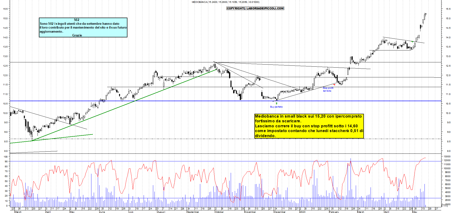 Grafico e analisi tecnica delle azioni Mediobanca