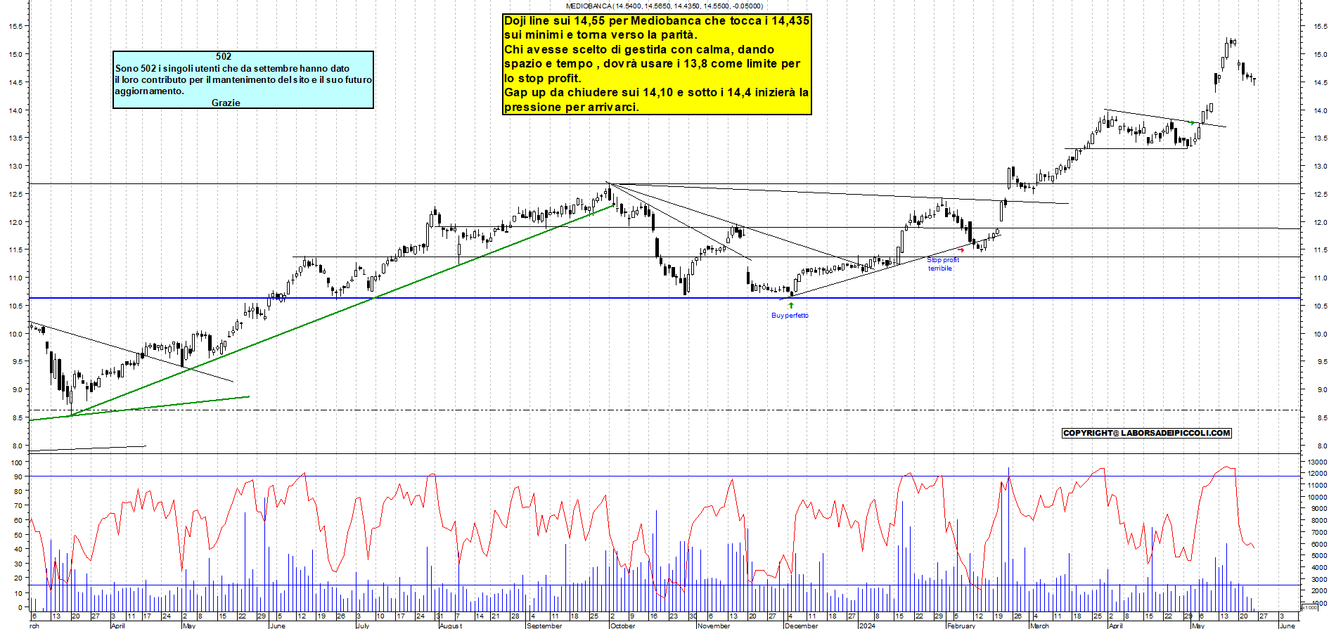 Grafico e analisi tecnica delle azioni Mediobanca