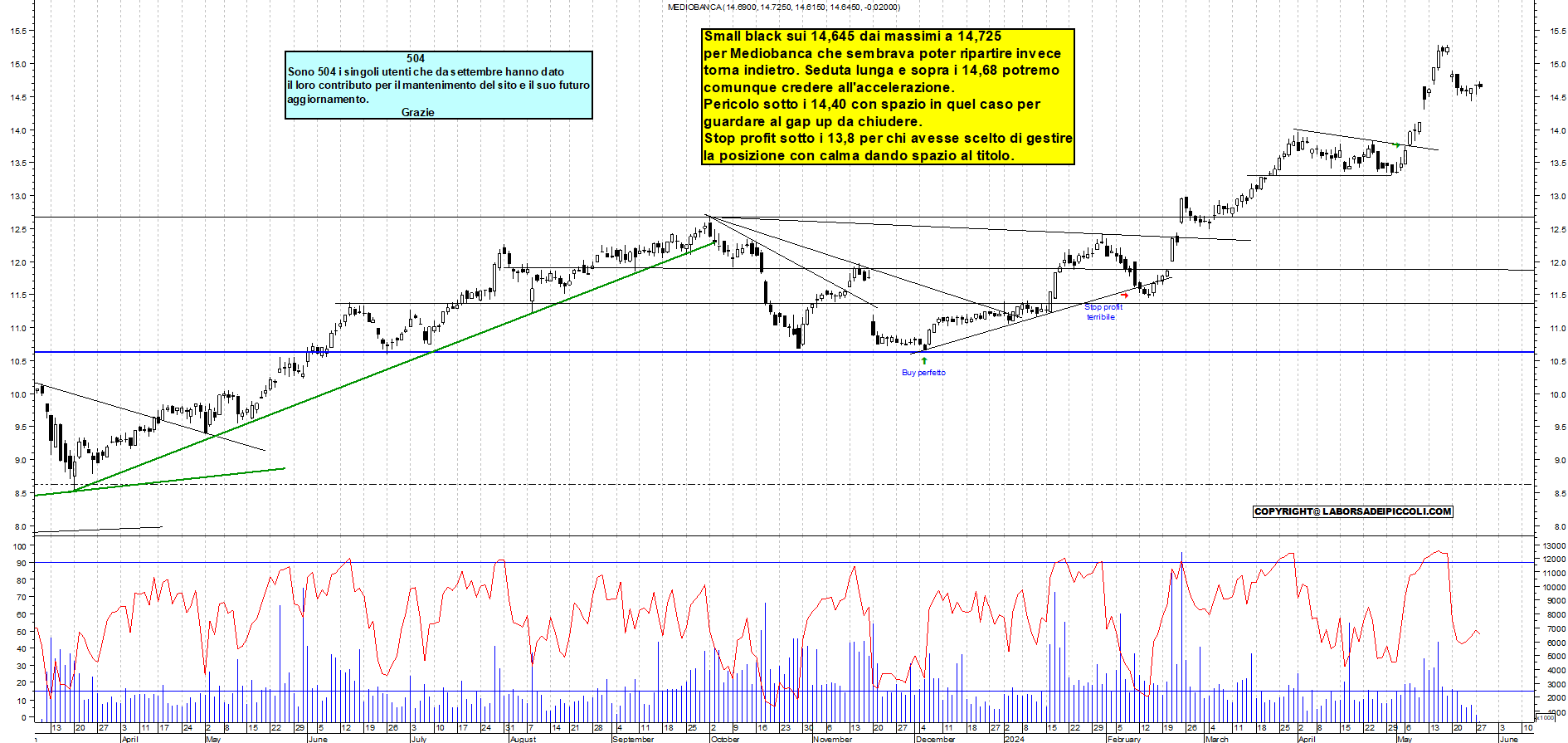 Grafico e analisi tecnica delle azioni Mediobanca