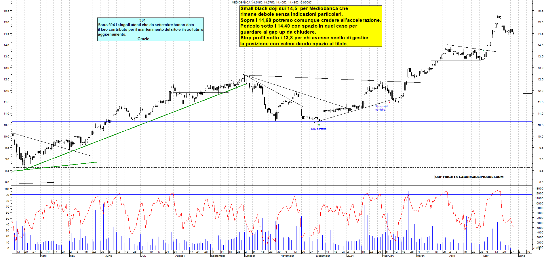 Grafico e analisi tecnica delle azioni Mediobanca