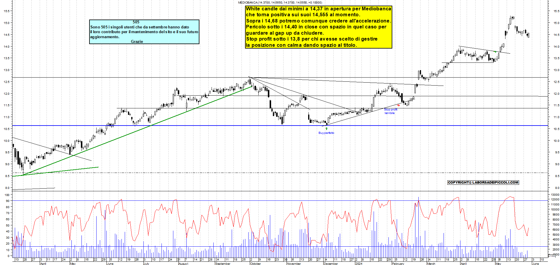 Grafico e analisi tecnica delle azioni Mediobanca