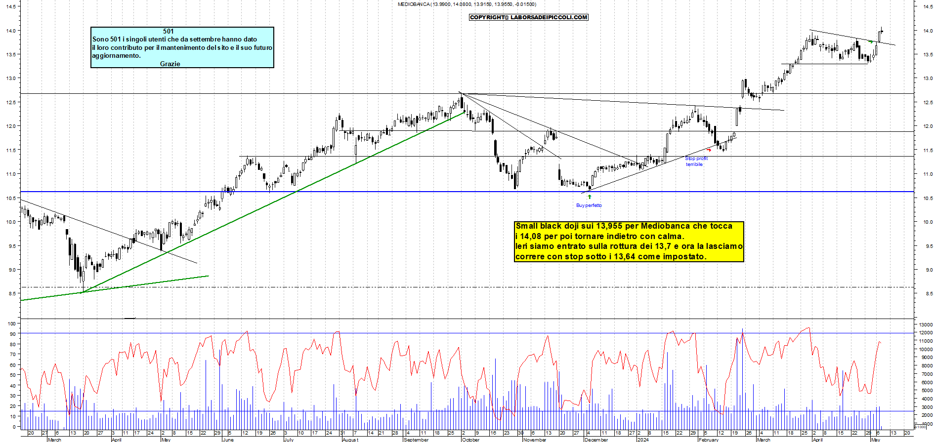 Grafico e analisi tecnica delle azioni Mediobanca