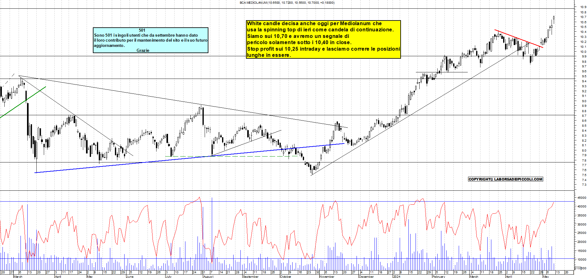 Grafico e analisi tecnica delle azioni Mediolanum