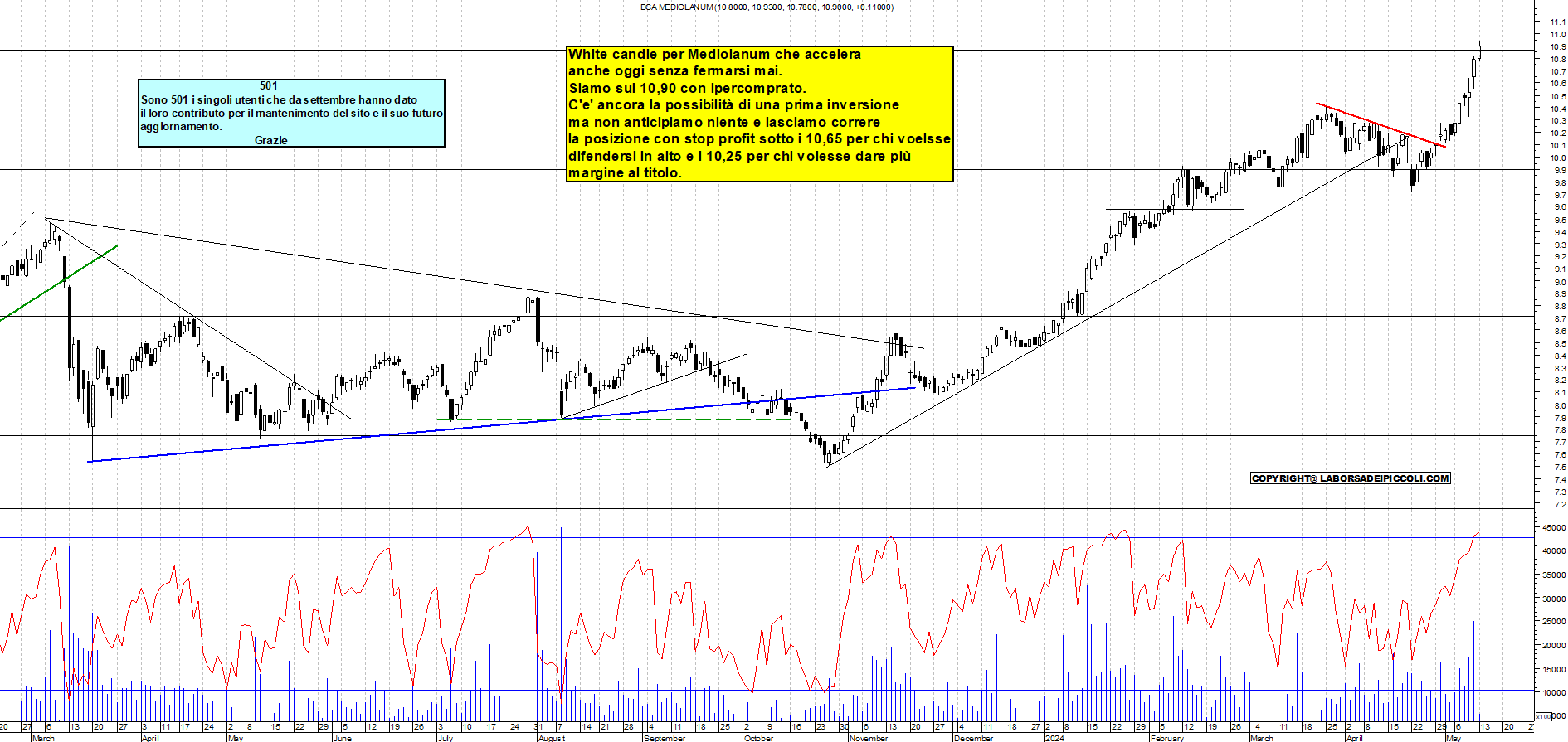 Grafico e analisi tecnica delle azioni Mediolanum