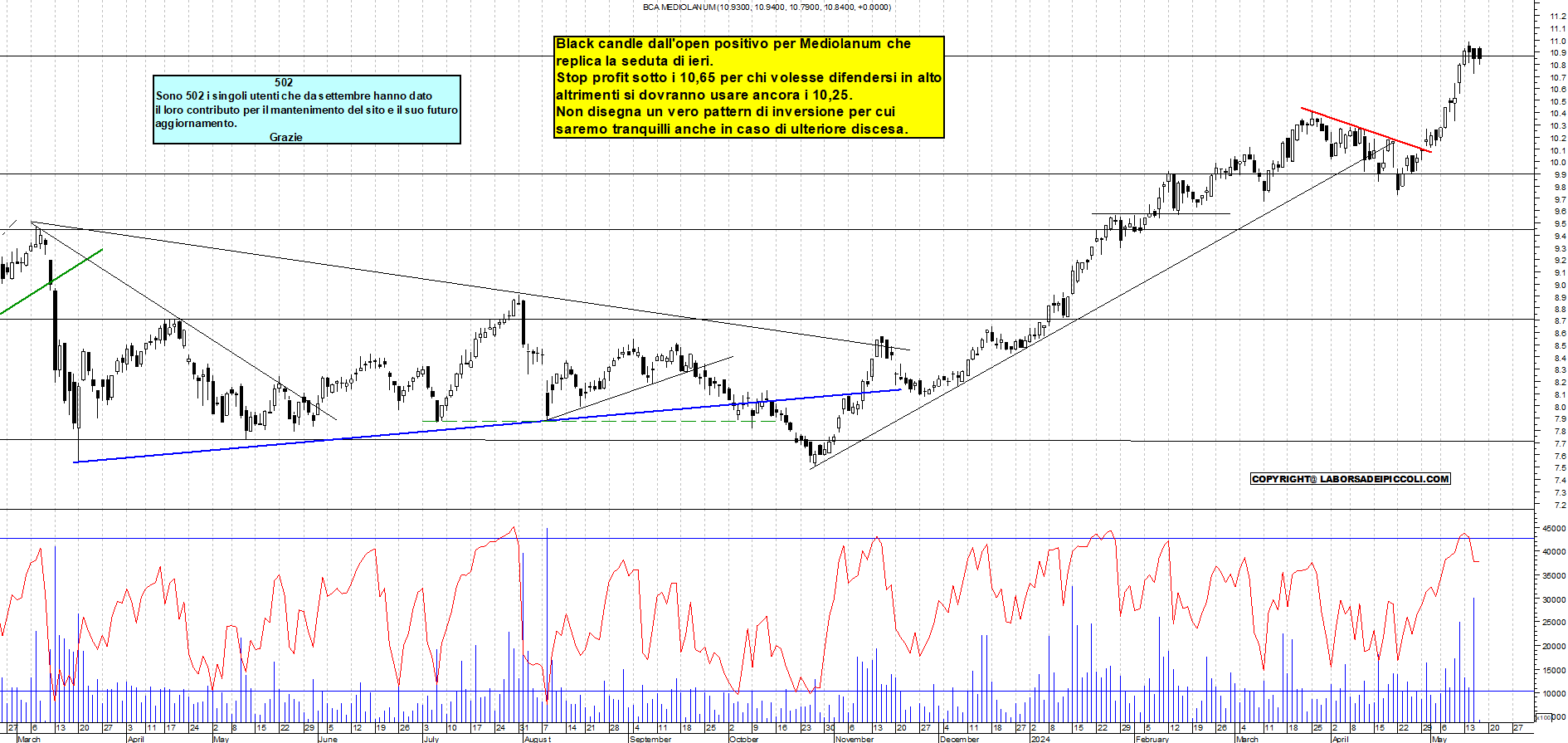 Grafico e analisi tecnica delle azioni Mediolanum
