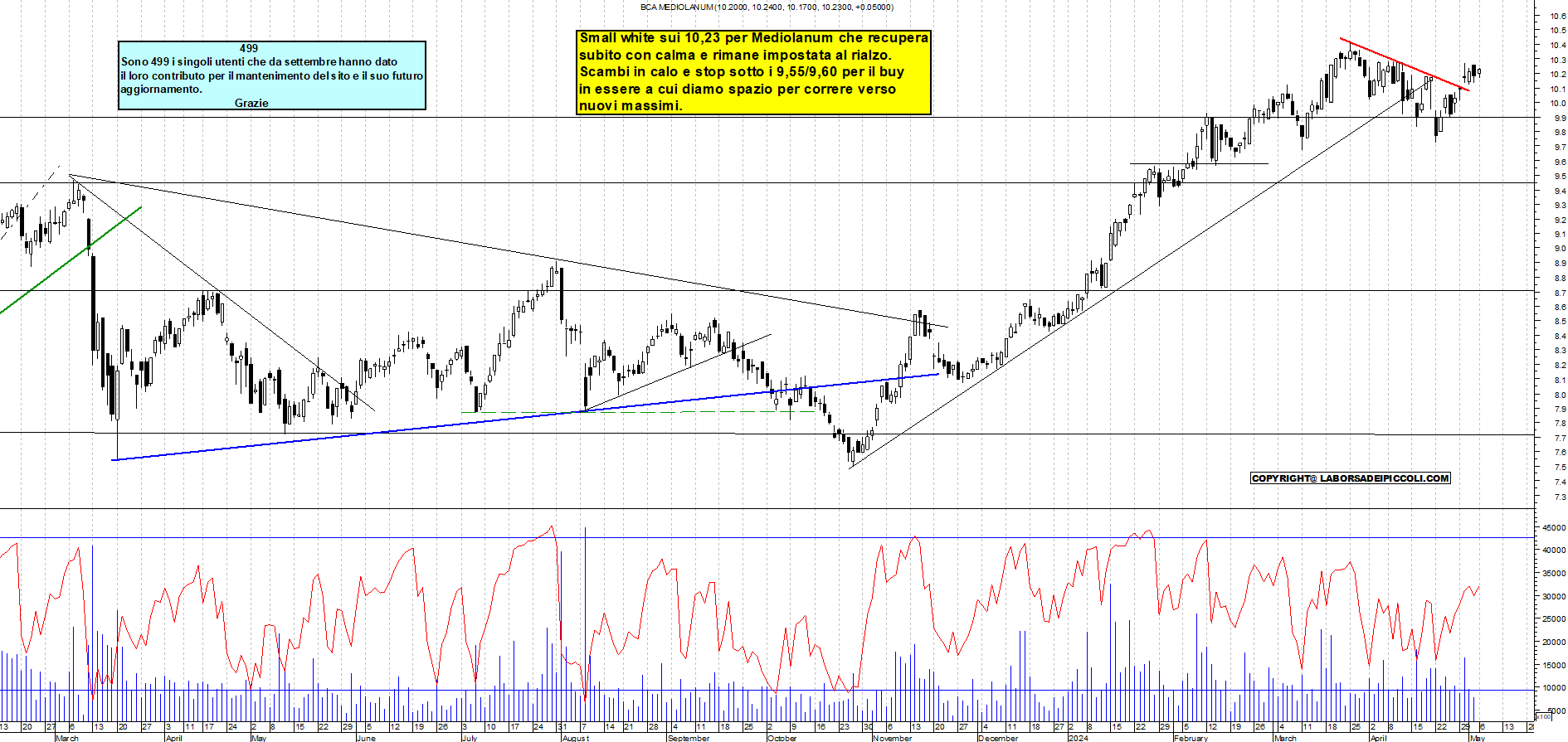 Grafico e analisi tecnica delle azioni Mediolanum