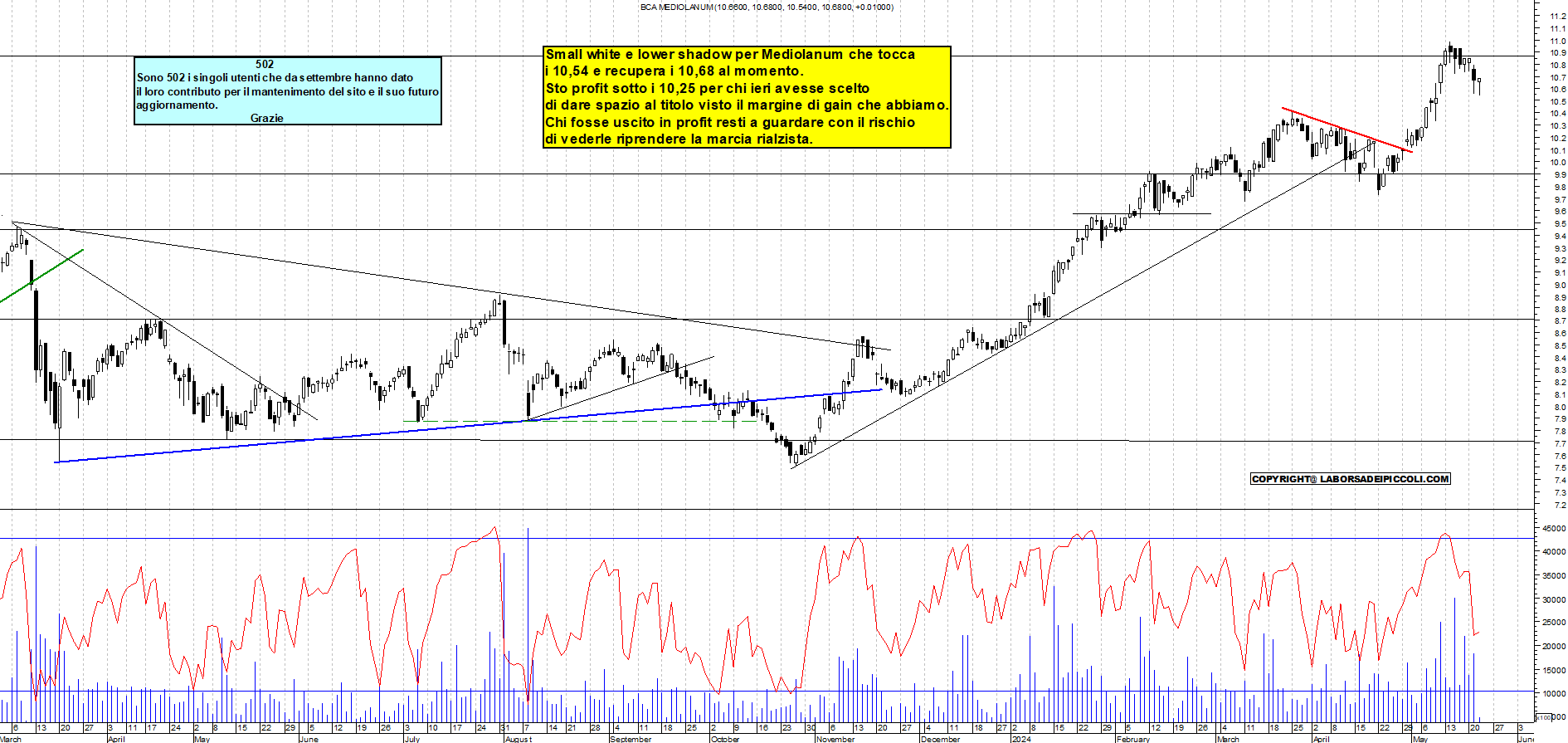 Grafico e analisi tecnica delle azioni Mediolanum