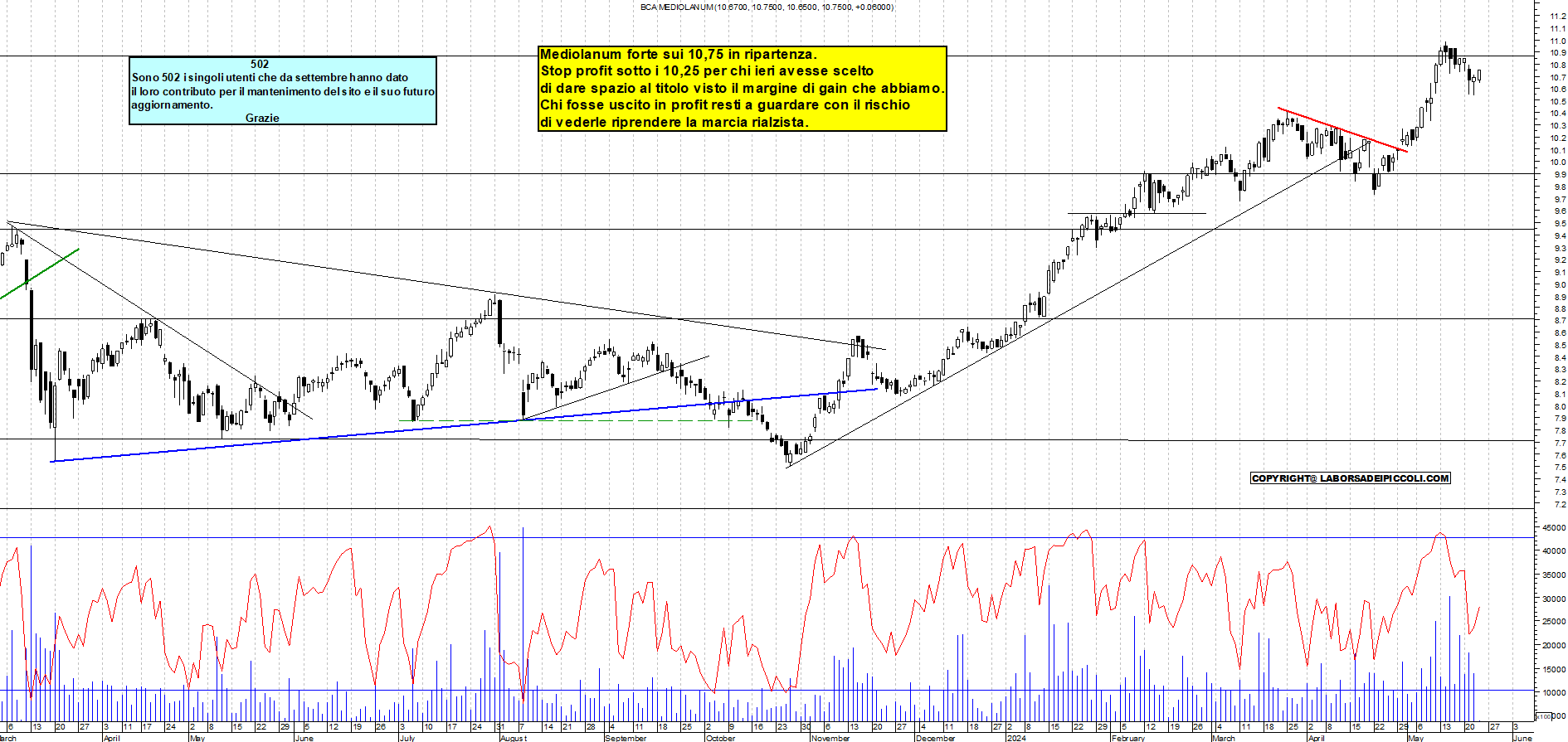 Grafico e analisi tecnica delle azioni Mediolanum