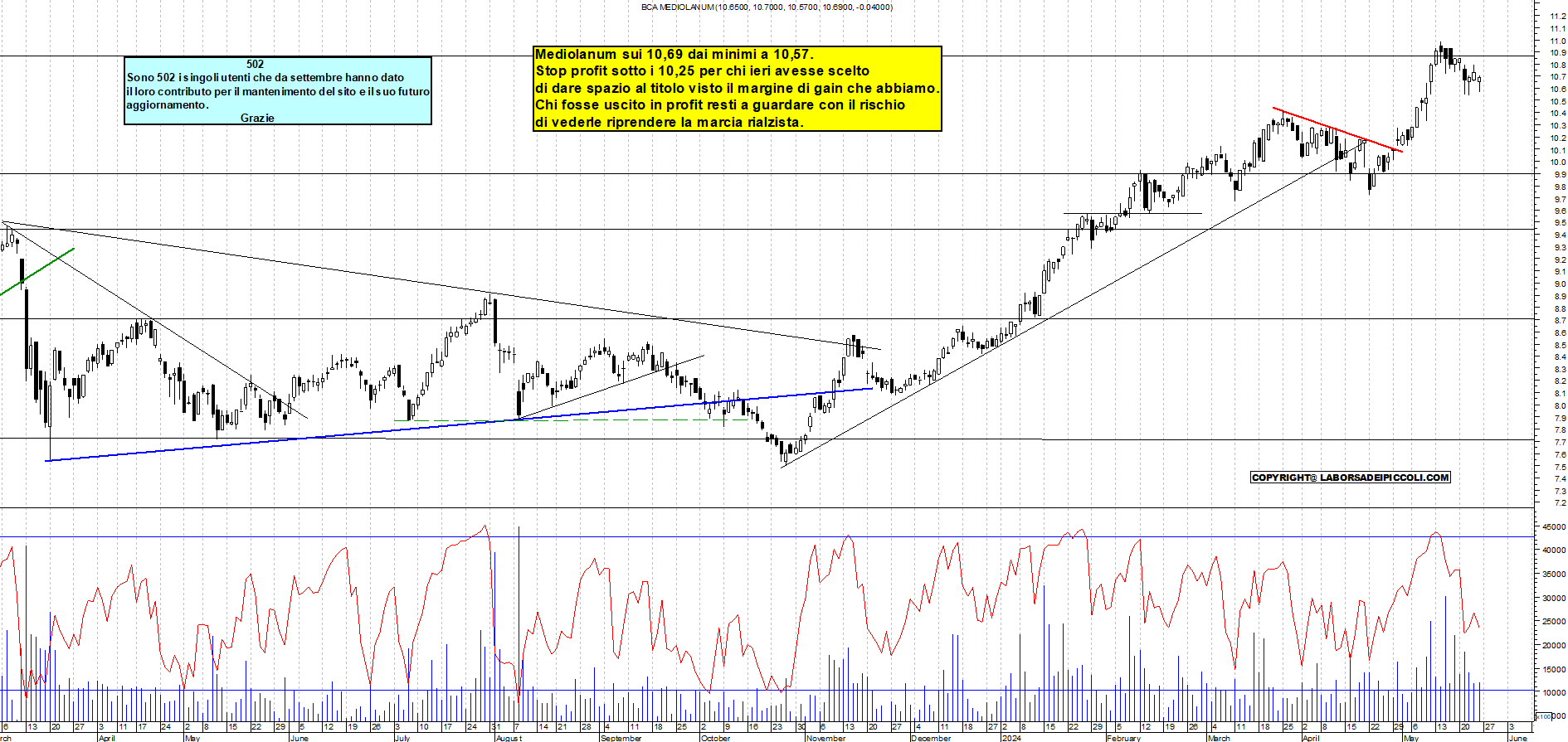 Grafico e analisi tecnica delle azioni Mediolanum