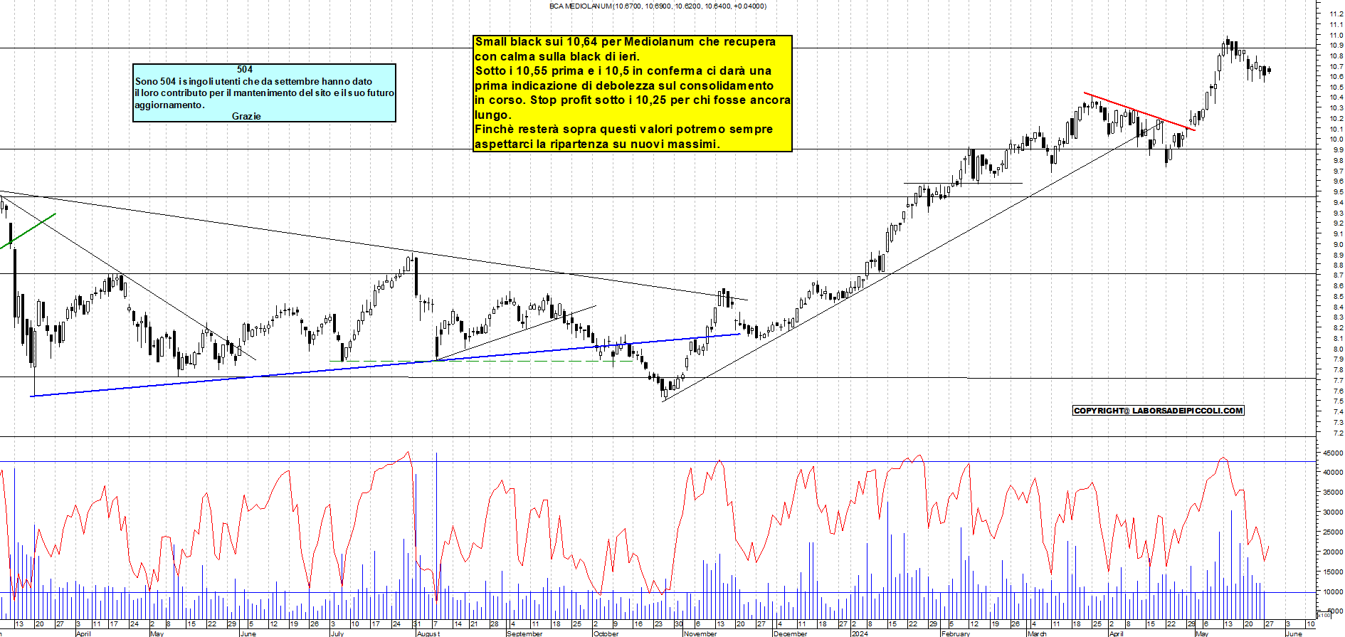 Grafico e analisi tecnica delle azioni Mediolanum