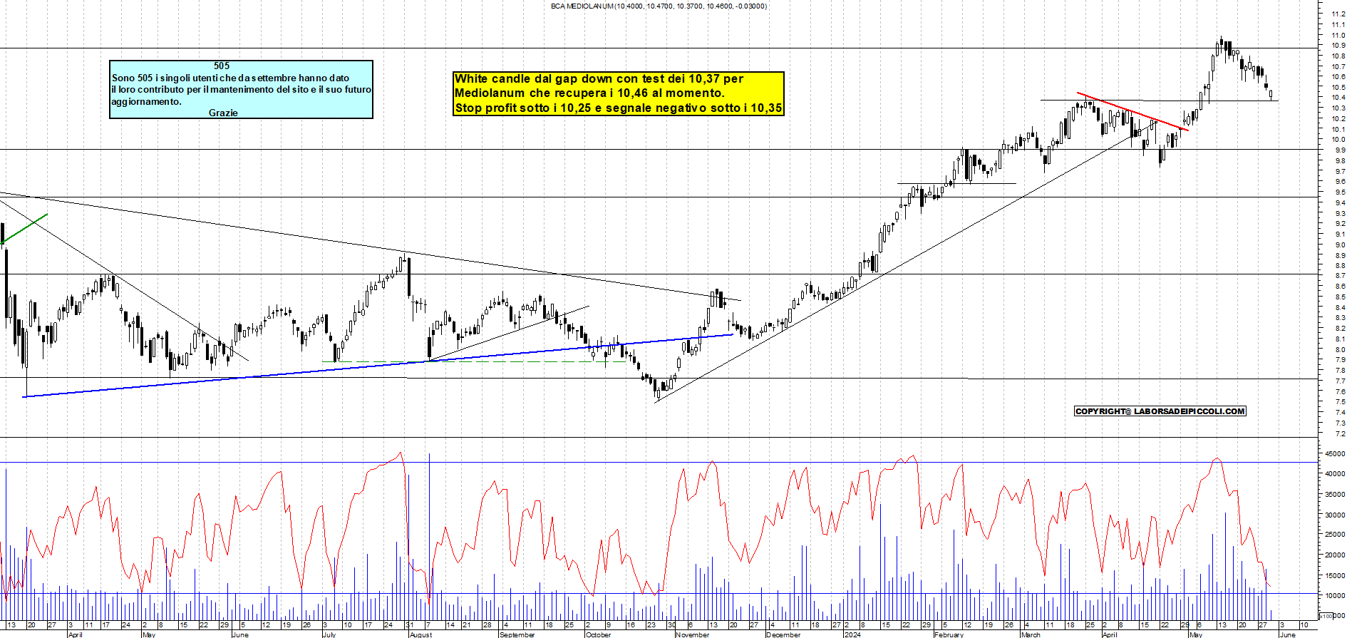 Grafico e analisi tecnica delle azioni Mediolanum