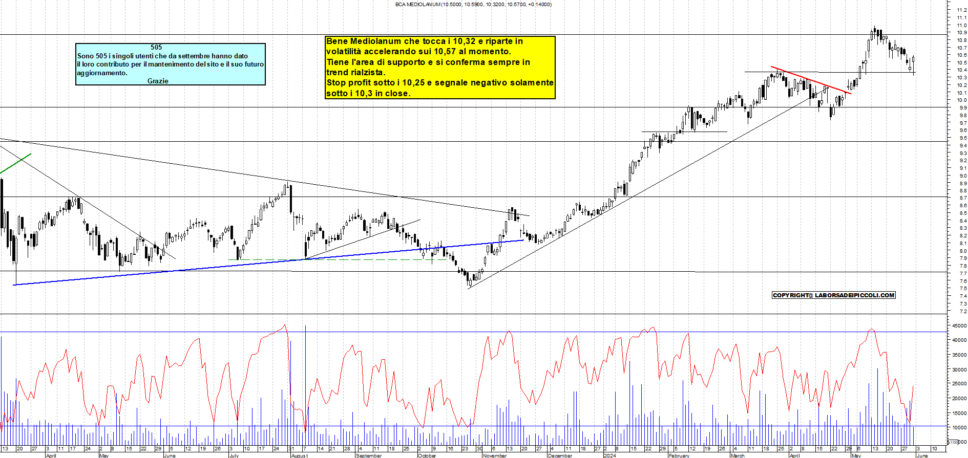 Grafico e analisi tecnica delle azioni Mediolanum