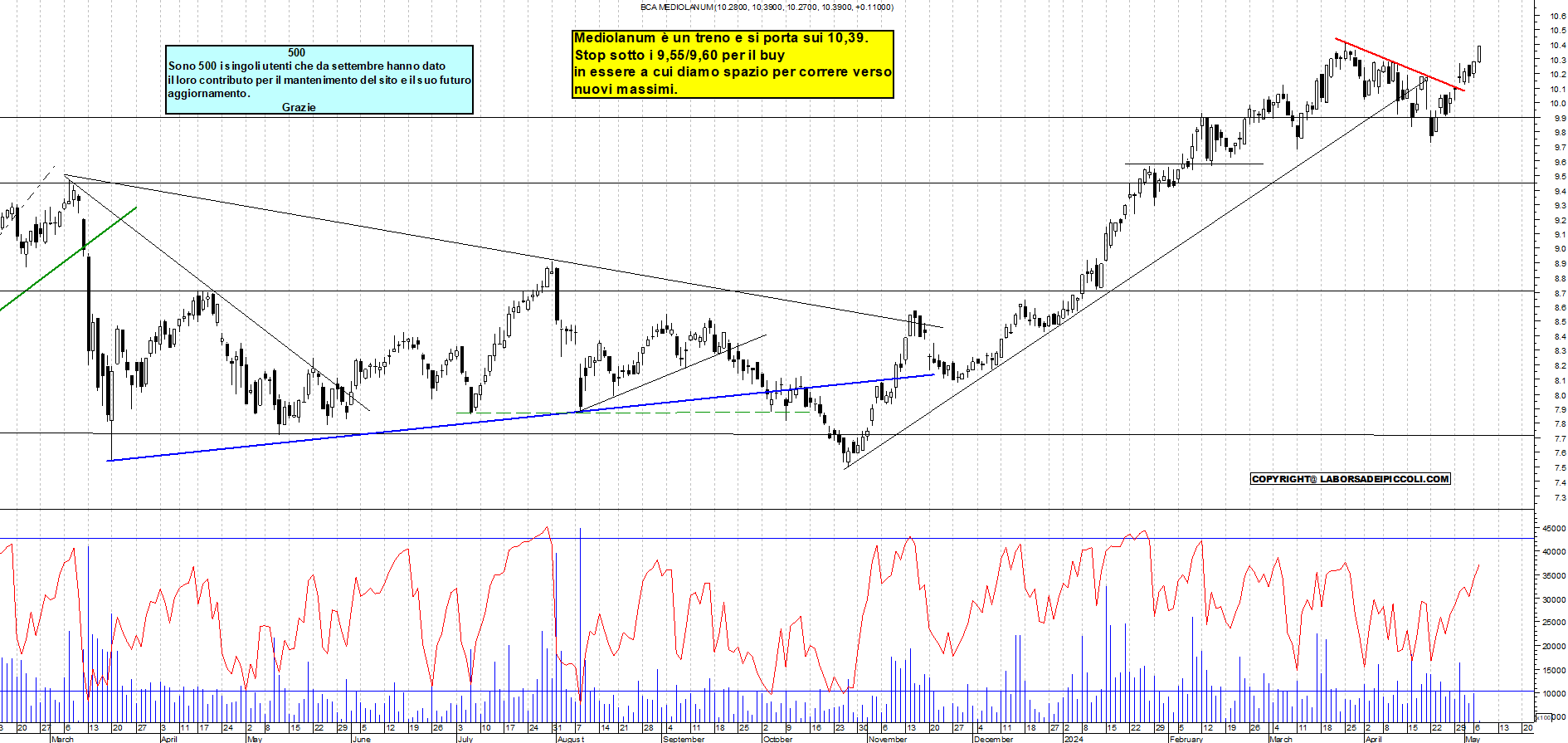 Grafico e analisi tecnica delle azioni Mediolanum