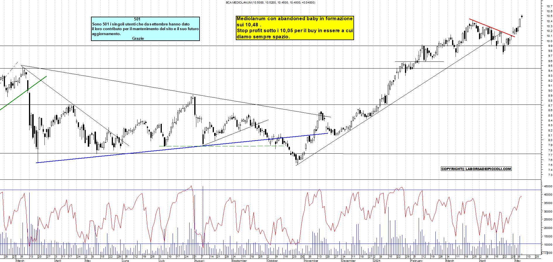 Grafico e analisi tecnica delle azioni Mediolanum