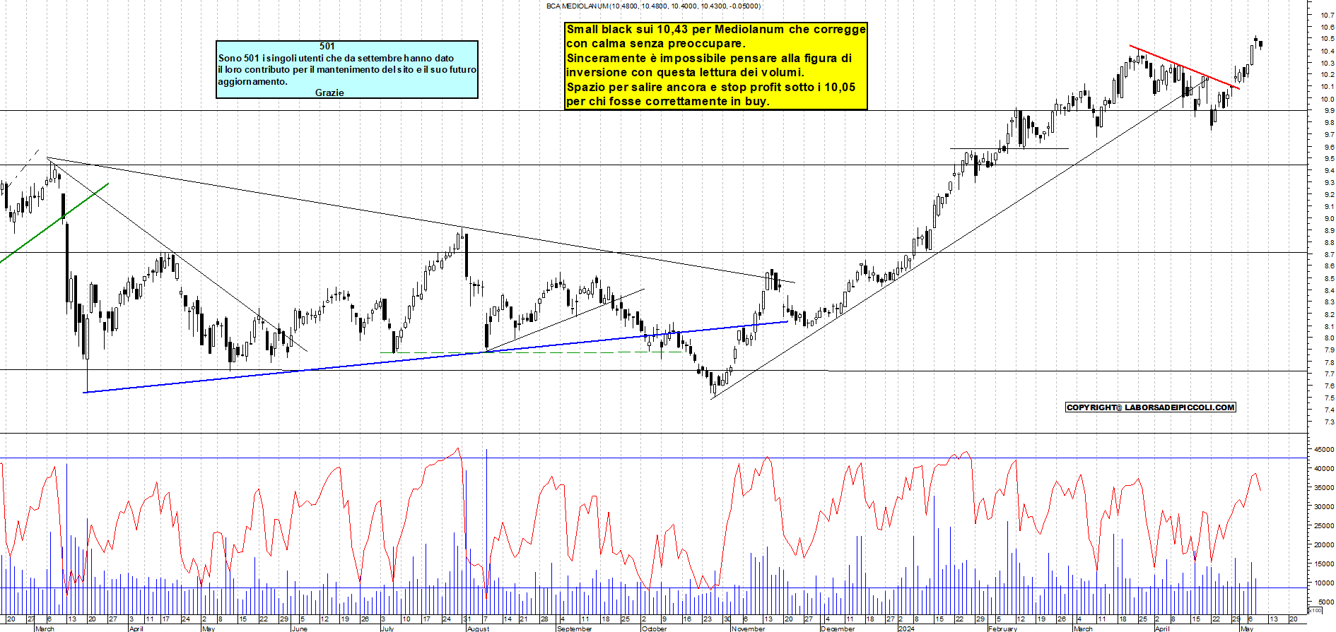 Grafico e analisi tecnica delle azioni Mediolanum