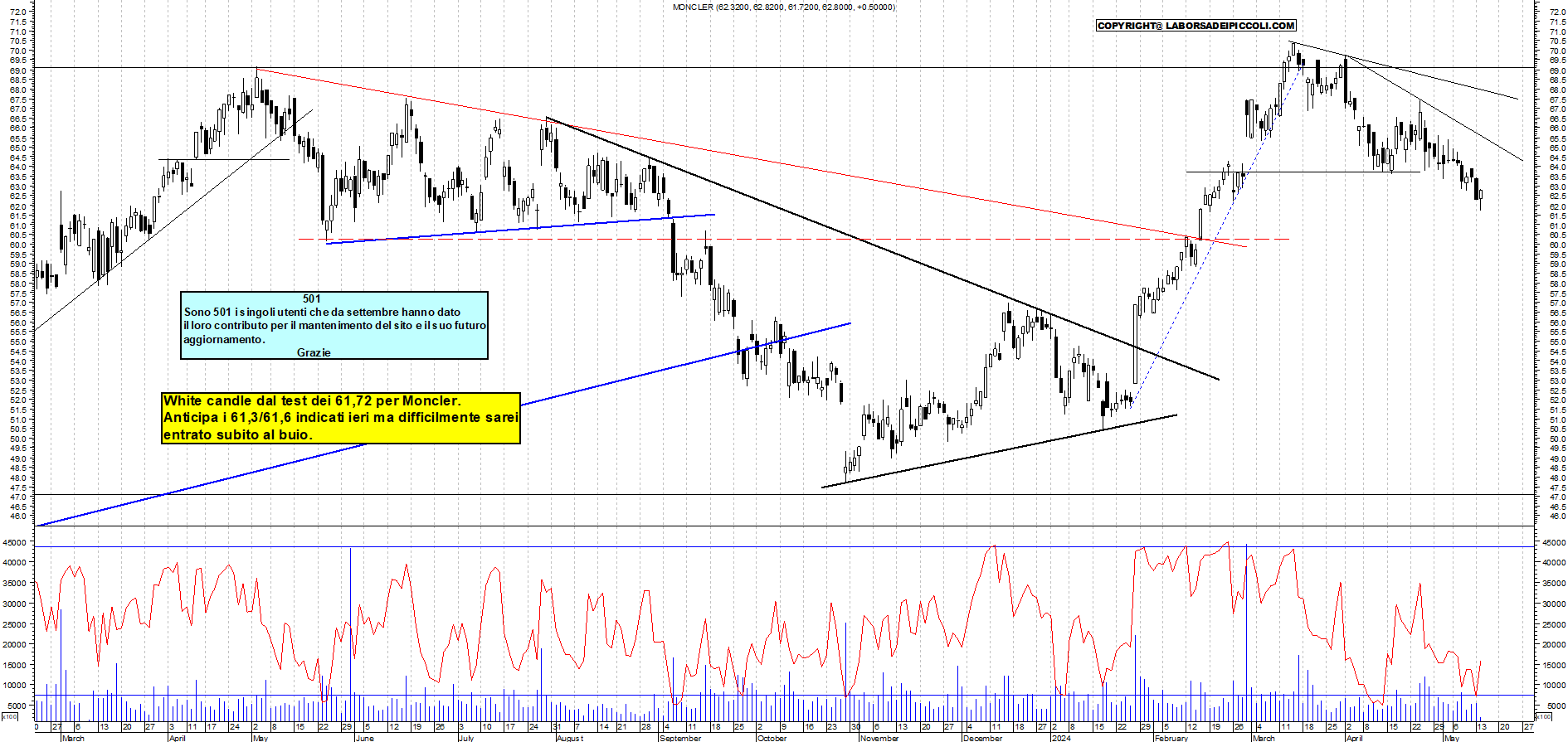 Grafico e analisi tecnica delle azioni Moncler