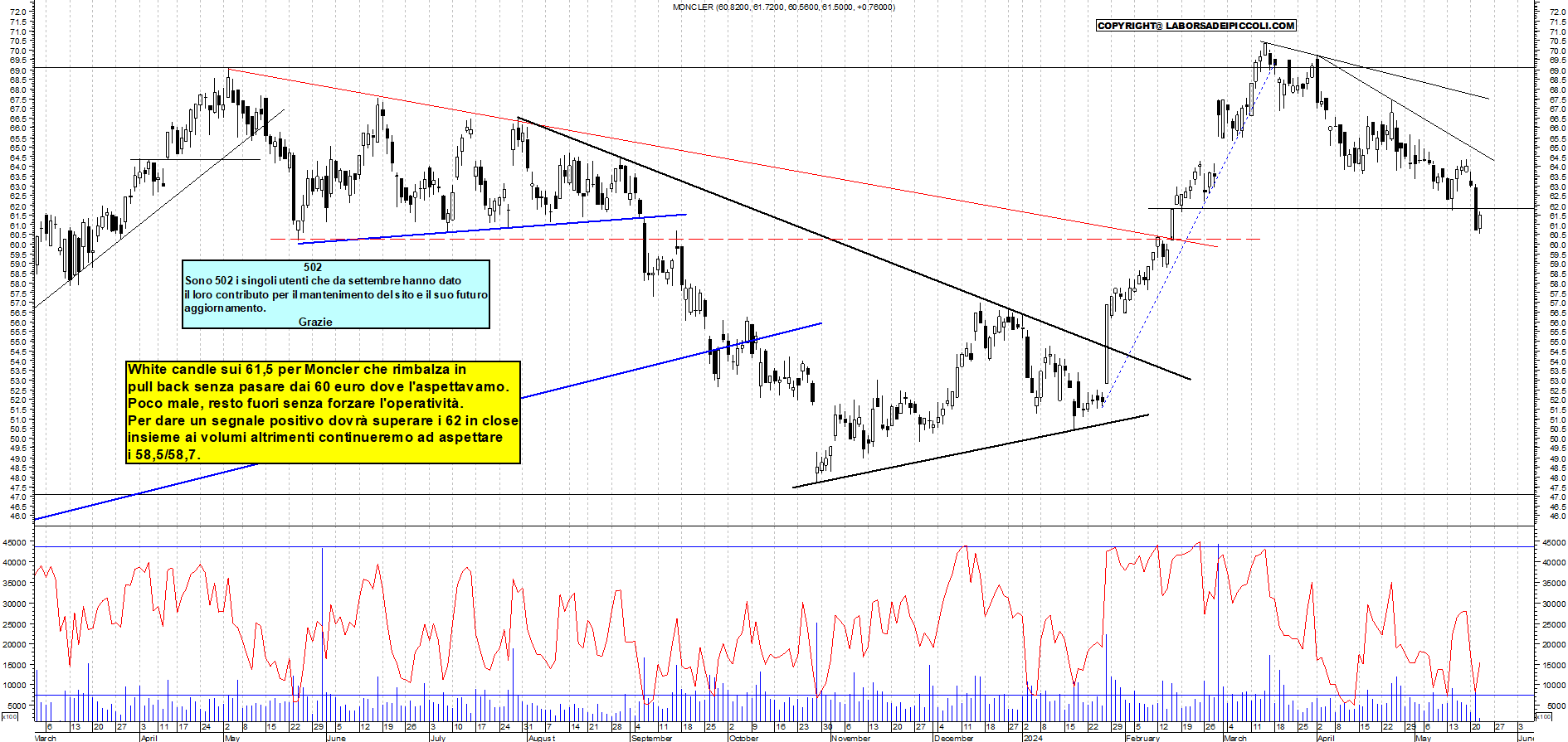 Grafico e analisi tecnica delle azioni Moncler