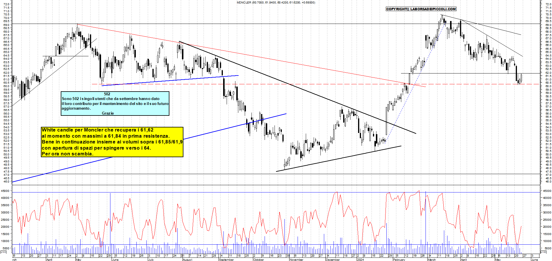 Grafico e analisi tecnica delle azioni Moncler