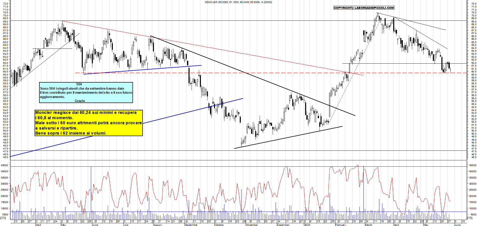 Grafico e analisi tecnica delle azioni Moncler
