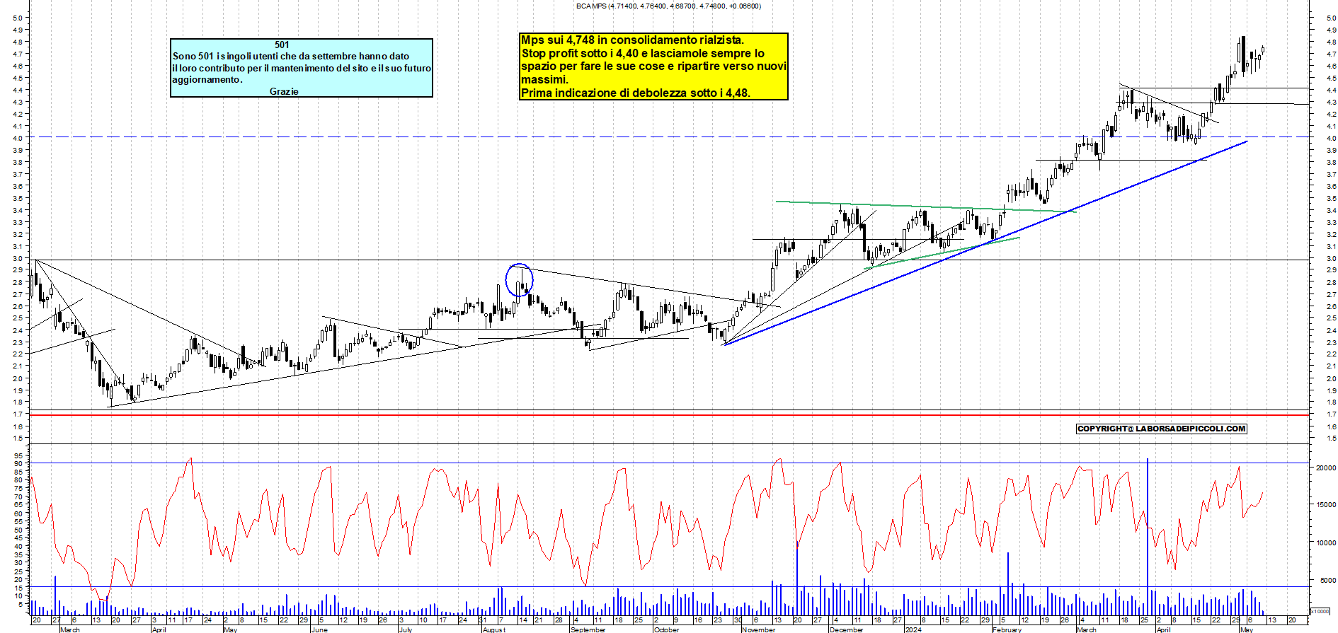 Grafico e analisi tecnica delle azioni Mps