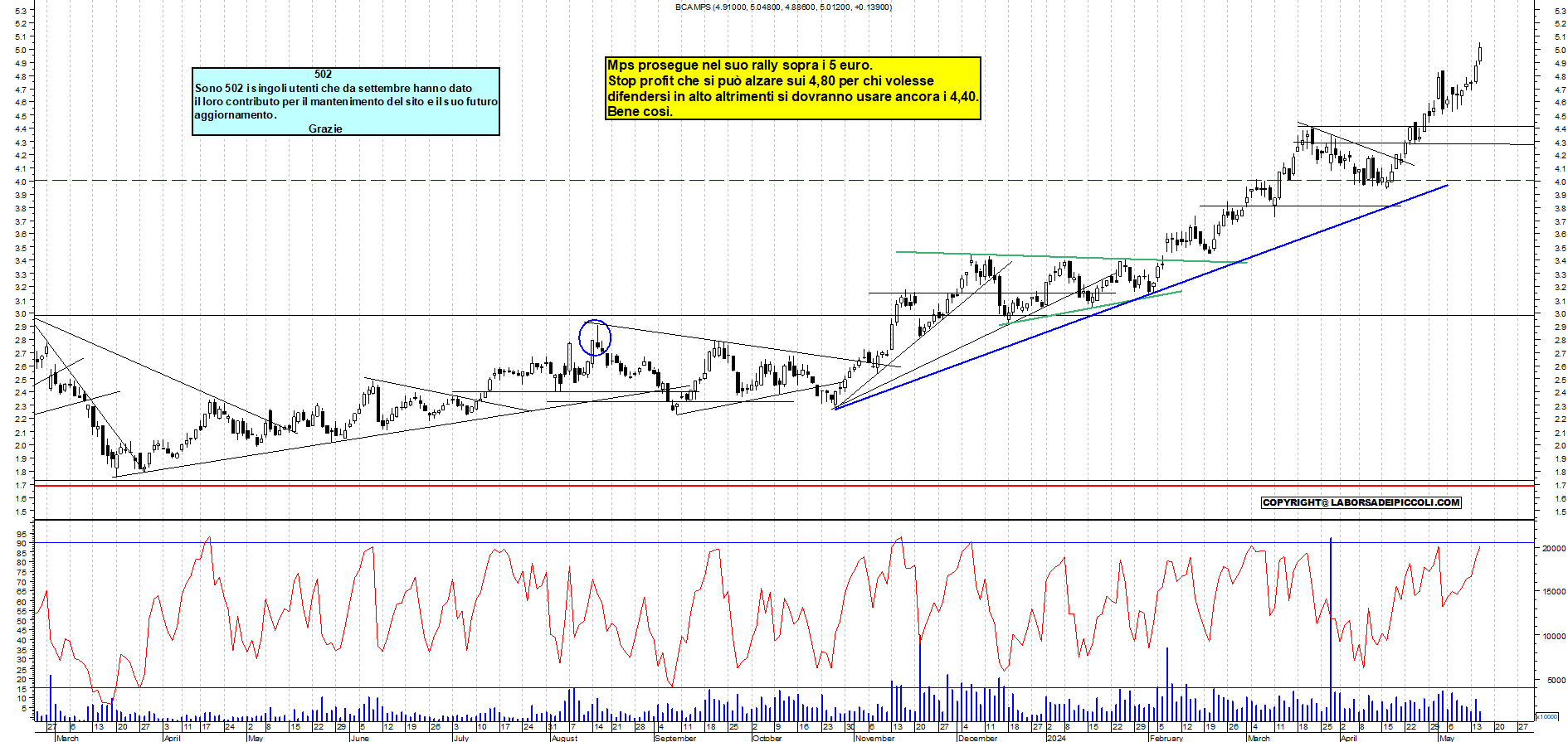 Grafico e analisi tecnica delle azioni Mps