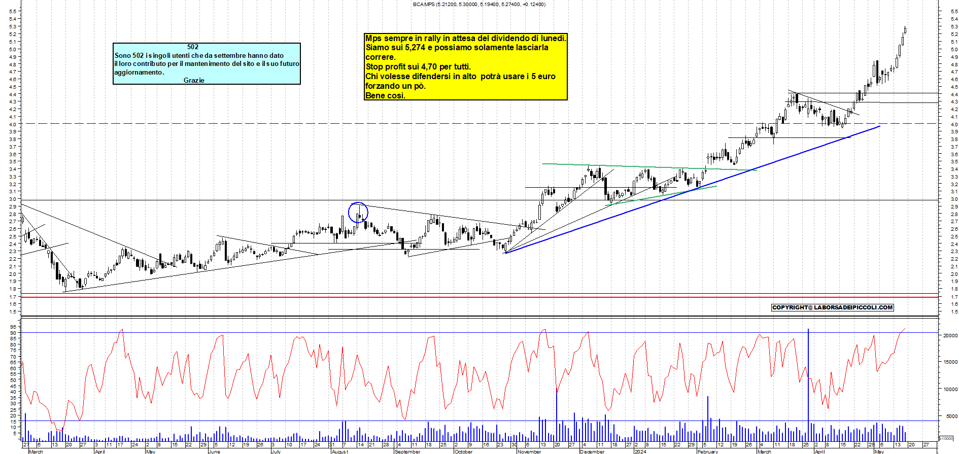 Grafico e analisi tecnica delle azioni Mps
