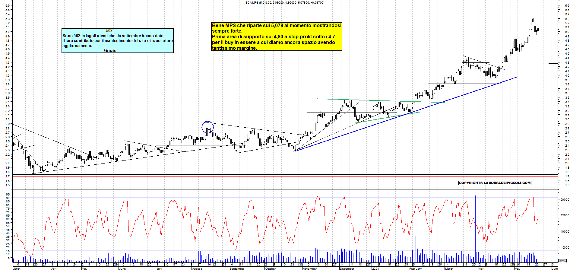 Grafico e analisi tecnica delle azioni Mps
