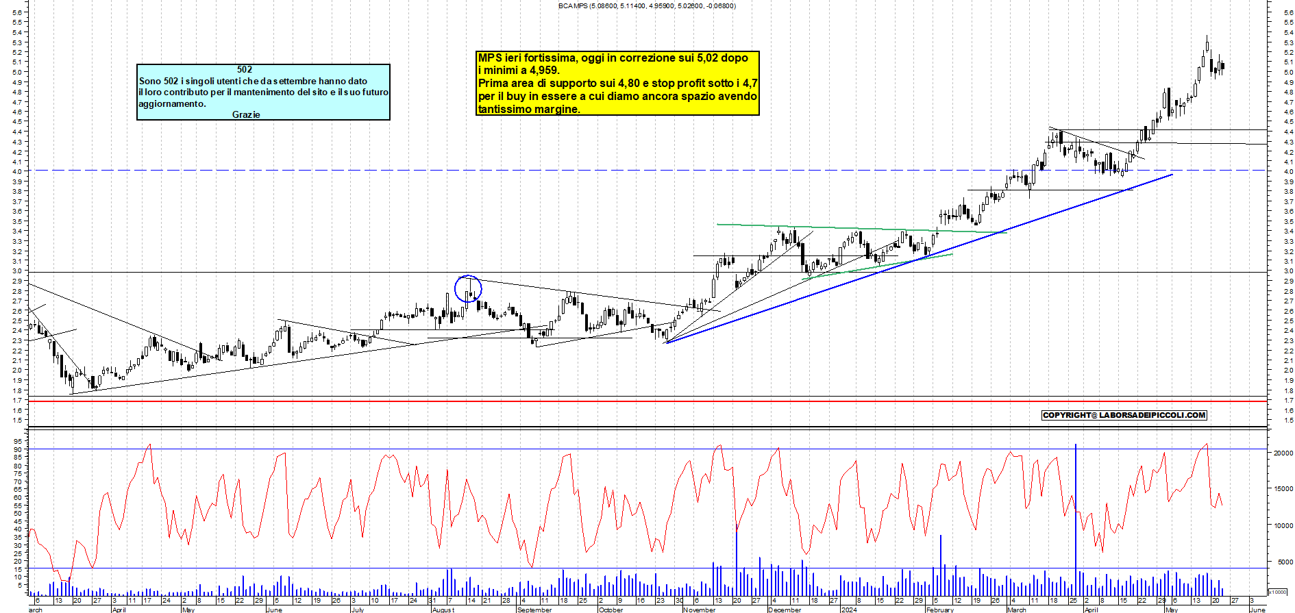 Grafico e analisi tecnica delle azioni Mps
