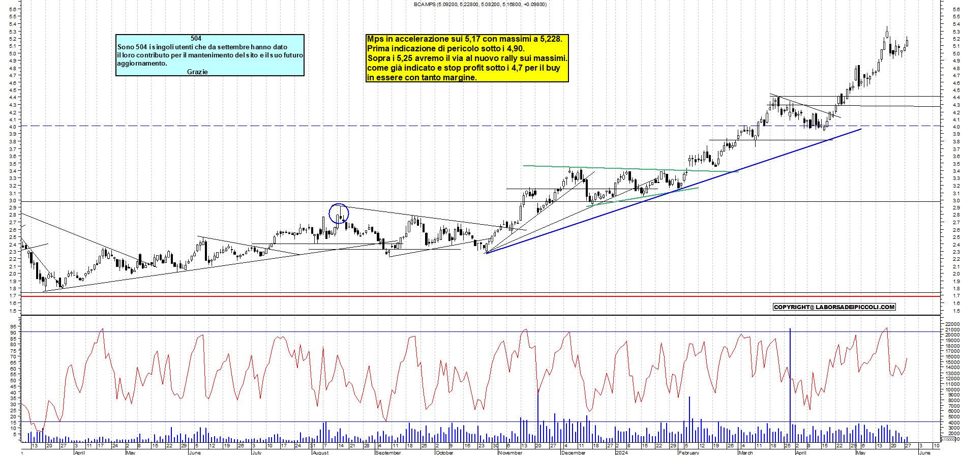 Grafico e analisi tecnica delle azioni Mps