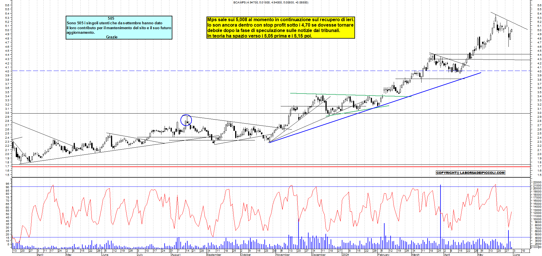 Grafico e analisi tecnica delle azioni Mps