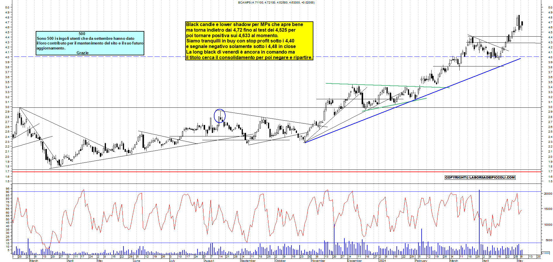 Grafico e analisi tecnica delle azioni Mps