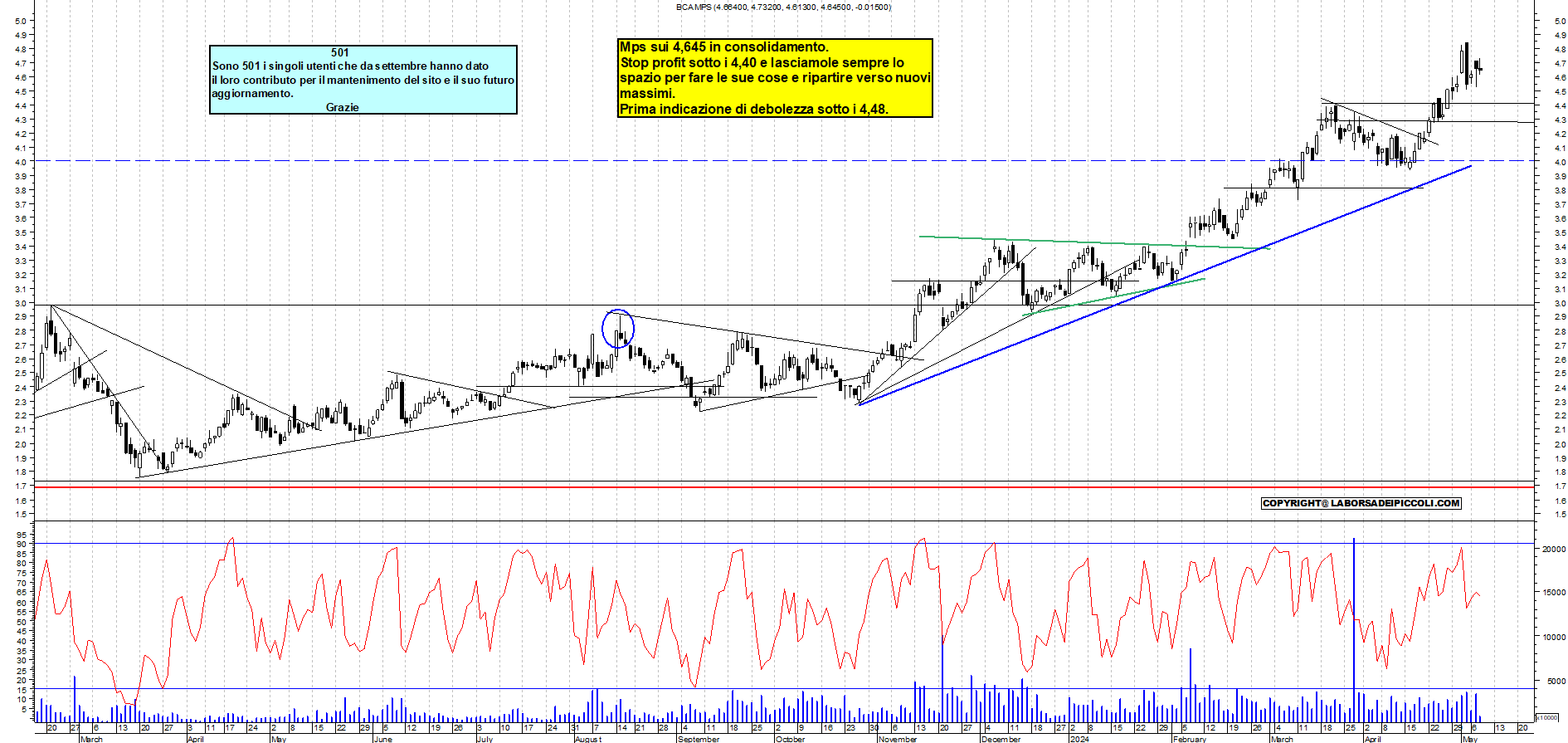 Grafico e analisi tecnica delle azioni Mps
