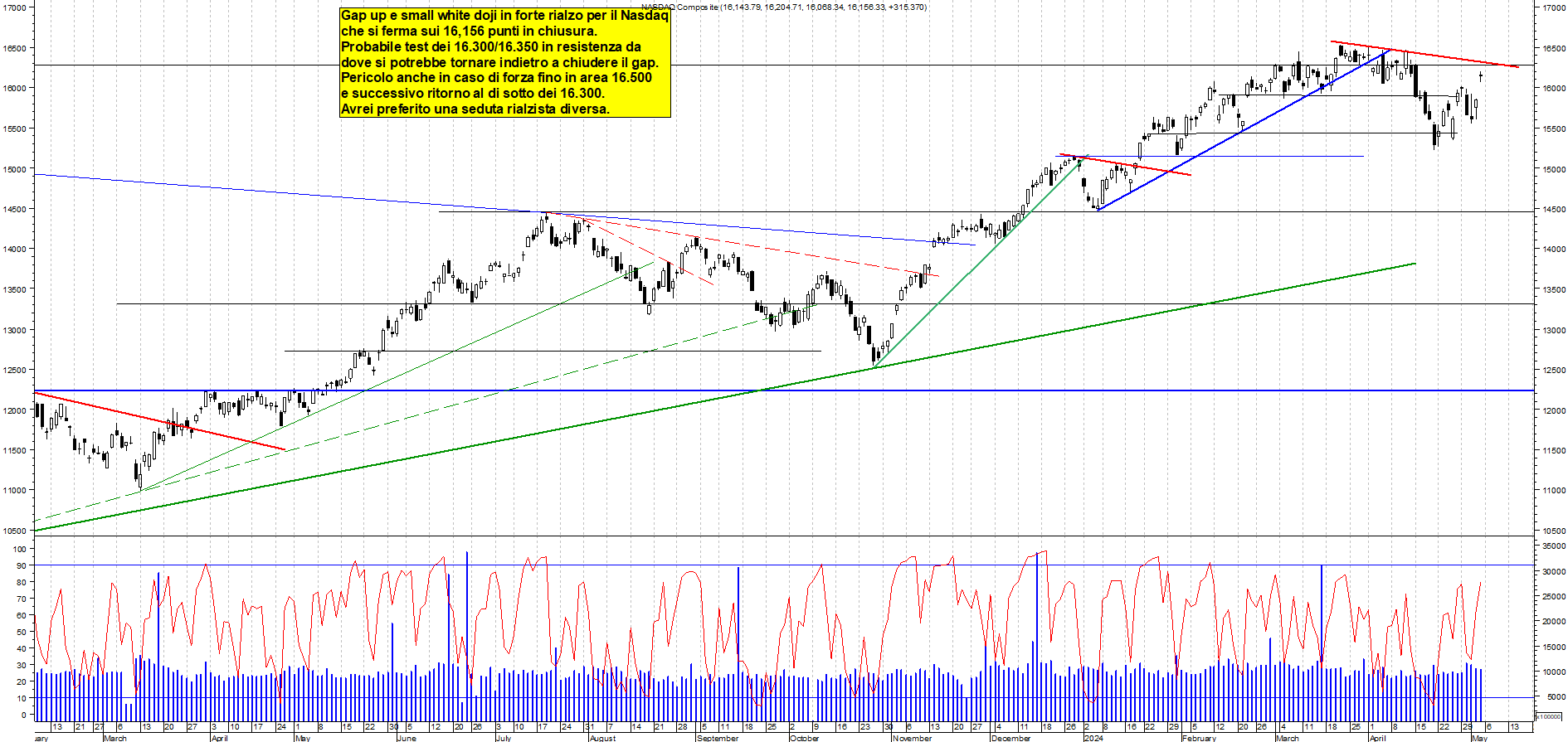 Grafico e analisi tecnica delle azioni Nasdaq