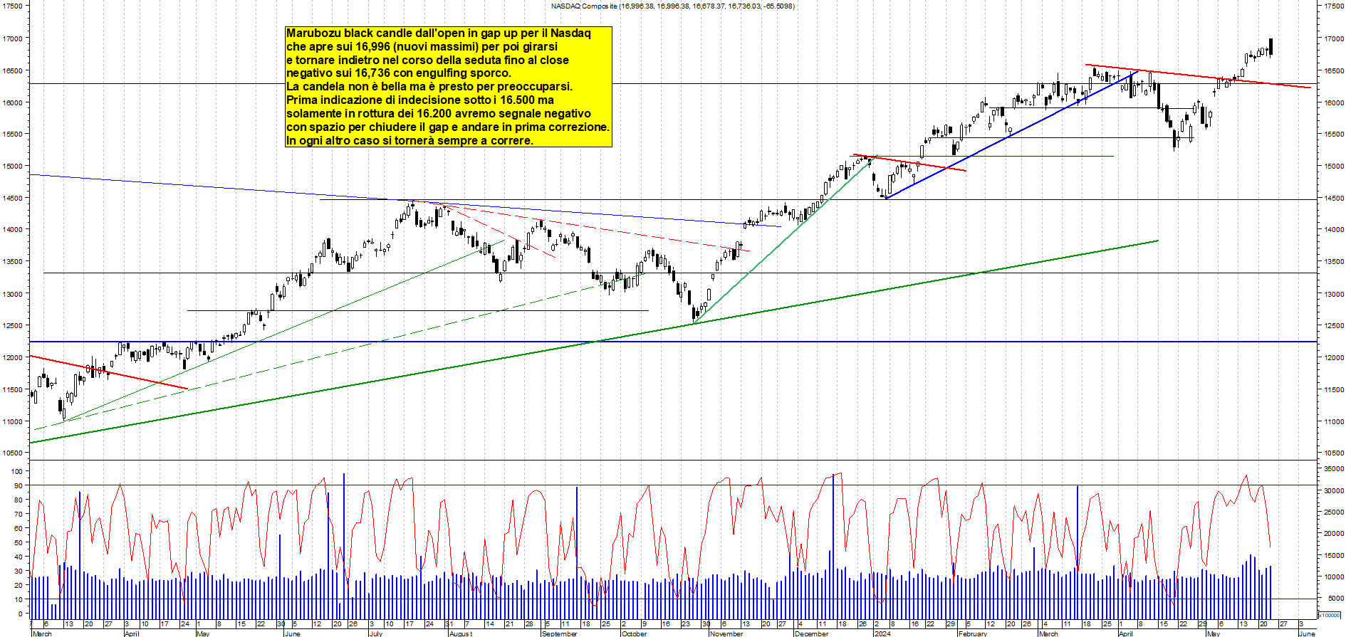 Grafico e analisi tecnica delle azioni Nasdaq