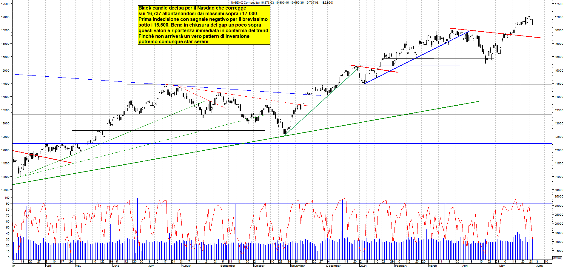 Grafico e analisi tecnica delle azioni Nasdaq