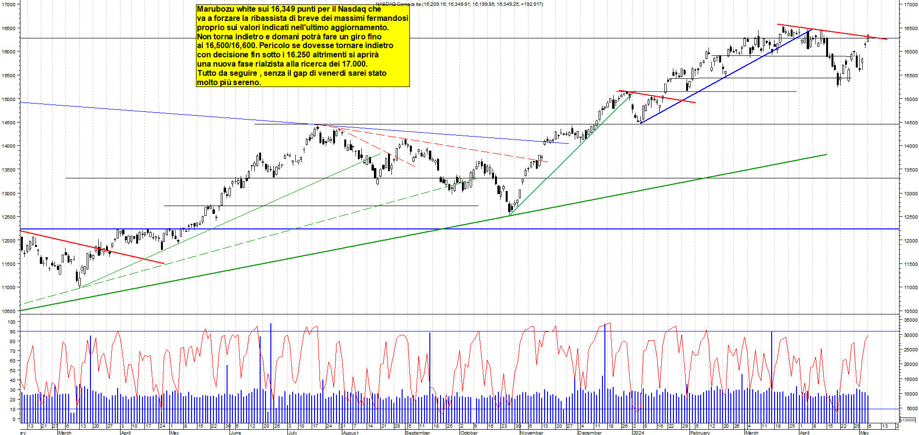 Grafico e analisi tecnica delle azioni Nasdaq