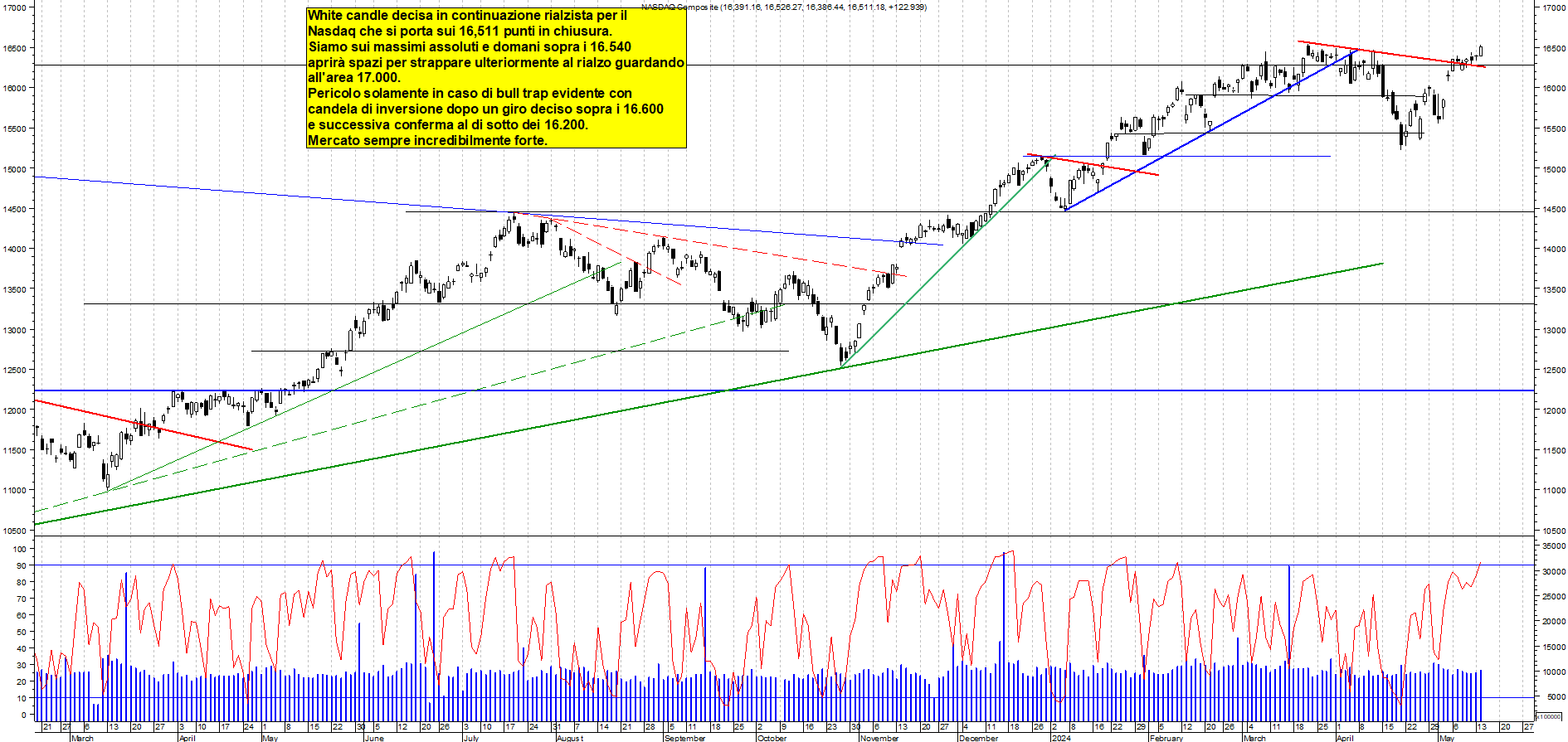 Grafico e analisi tecnica delle azioni Nasdaq