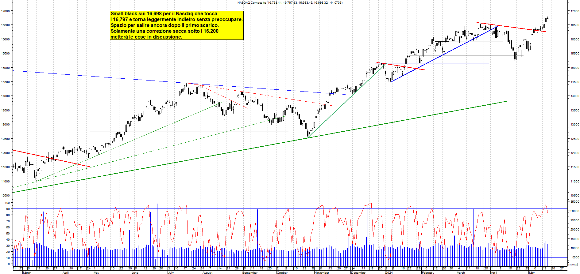 Grafico e analisi tecnica delle azioni Nasdaq