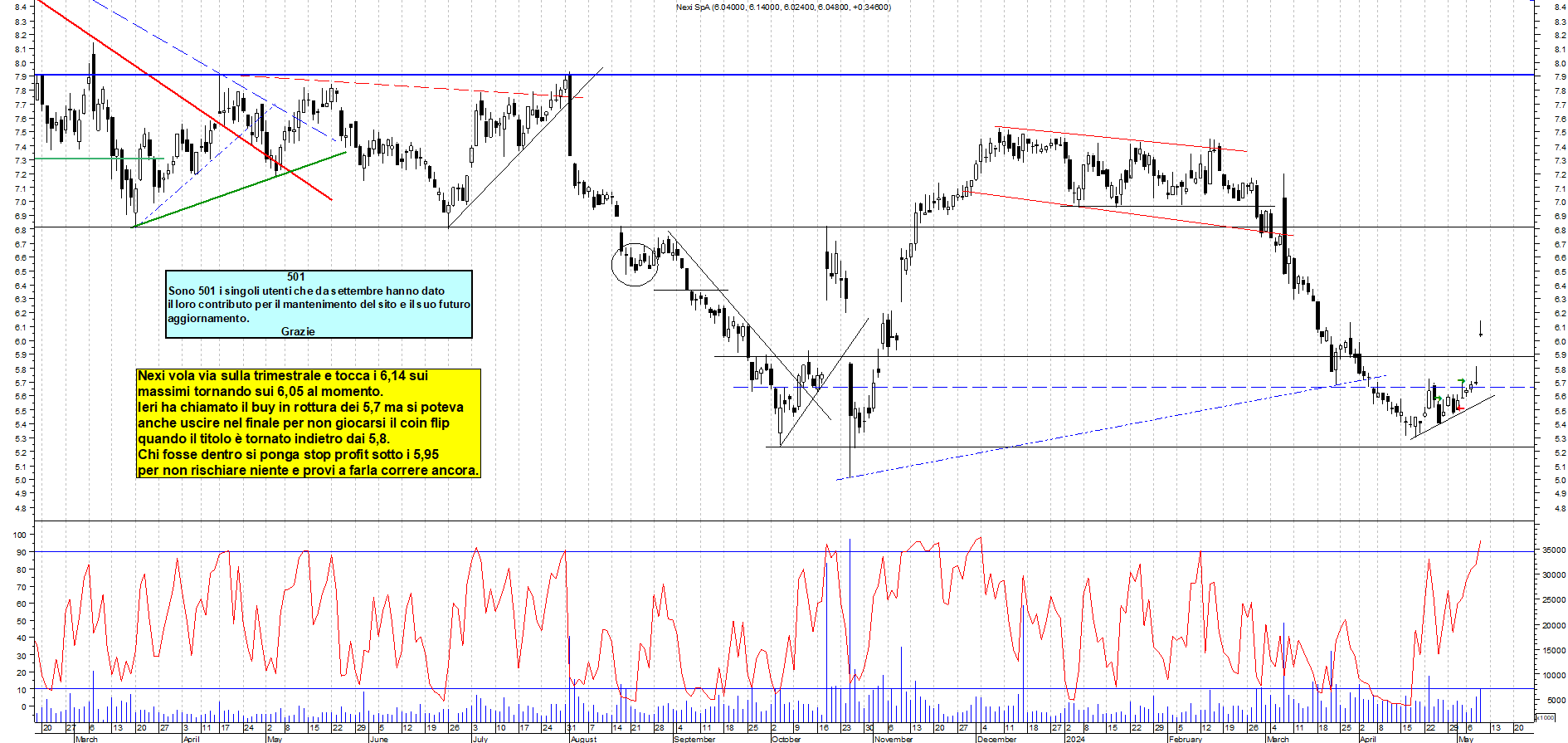 Grafico e analisi tecnica delle azioni Nexi