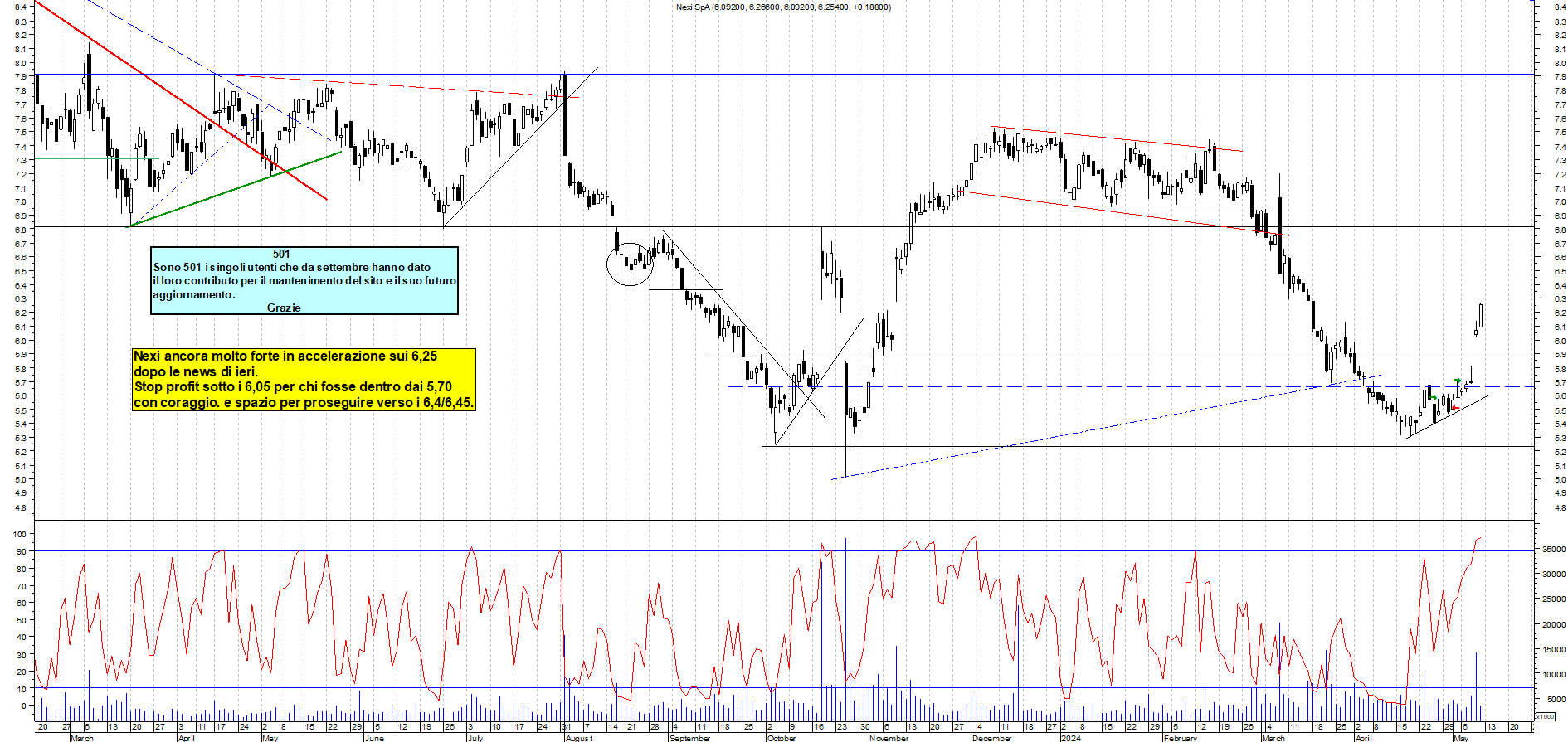 Grafico e analisi tecnica delle azioni Nexi