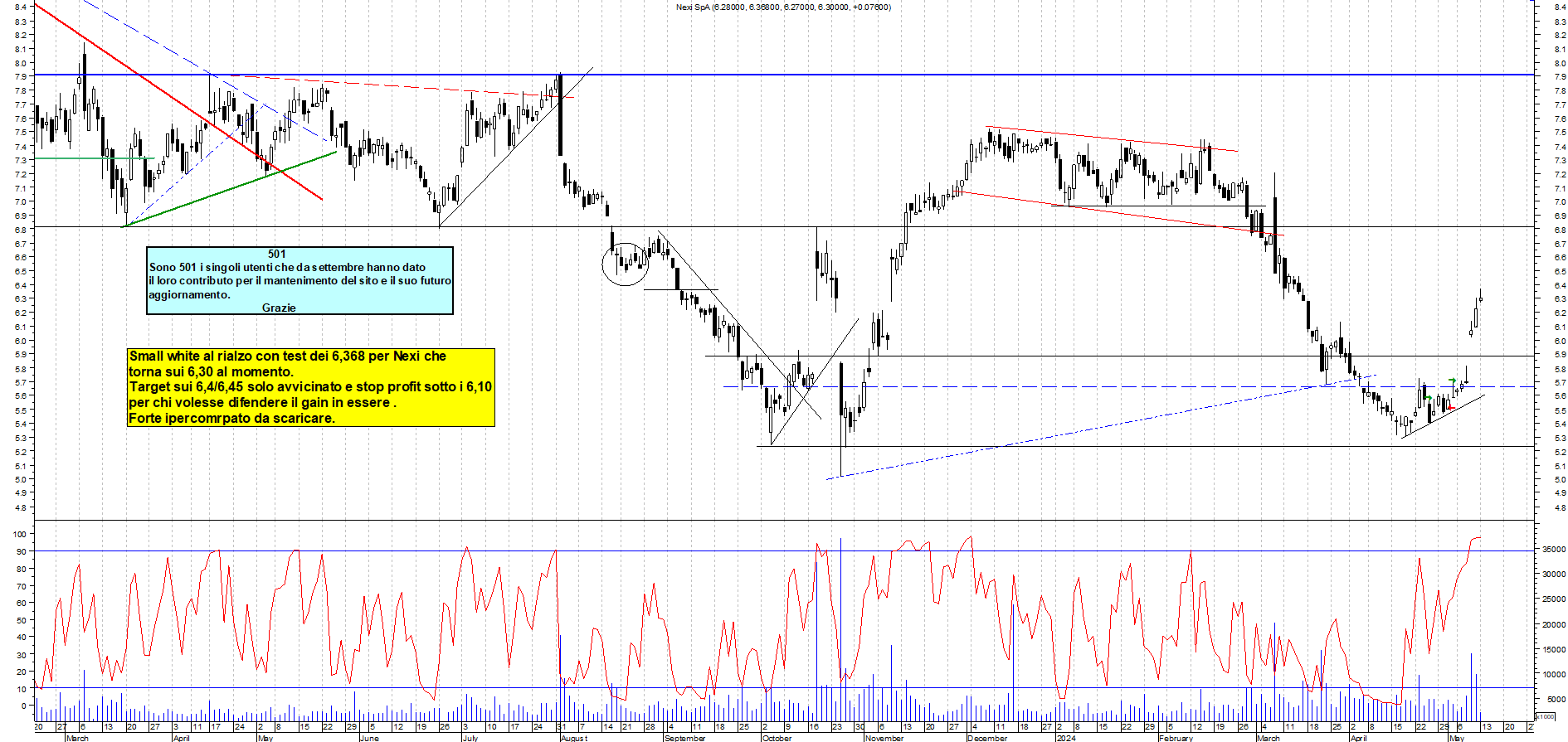 Grafico e analisi tecnica delle azioni Nexi