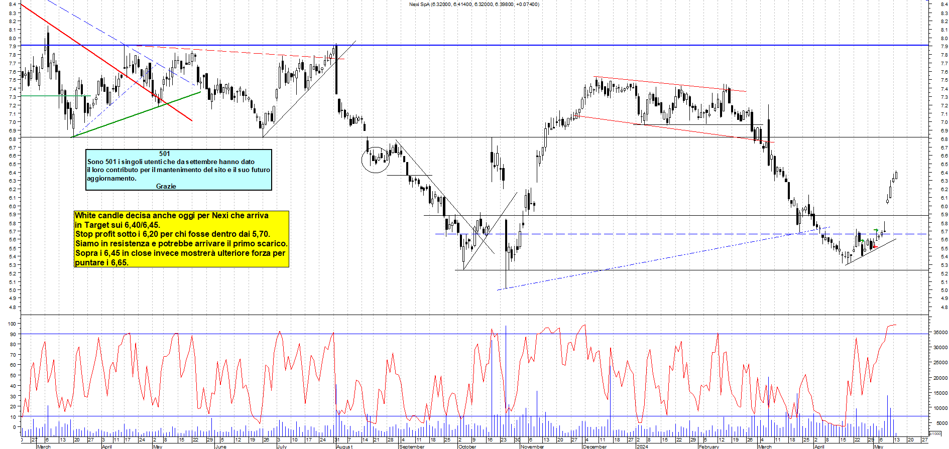 Grafico e analisi tecnica delle azioni Nexi