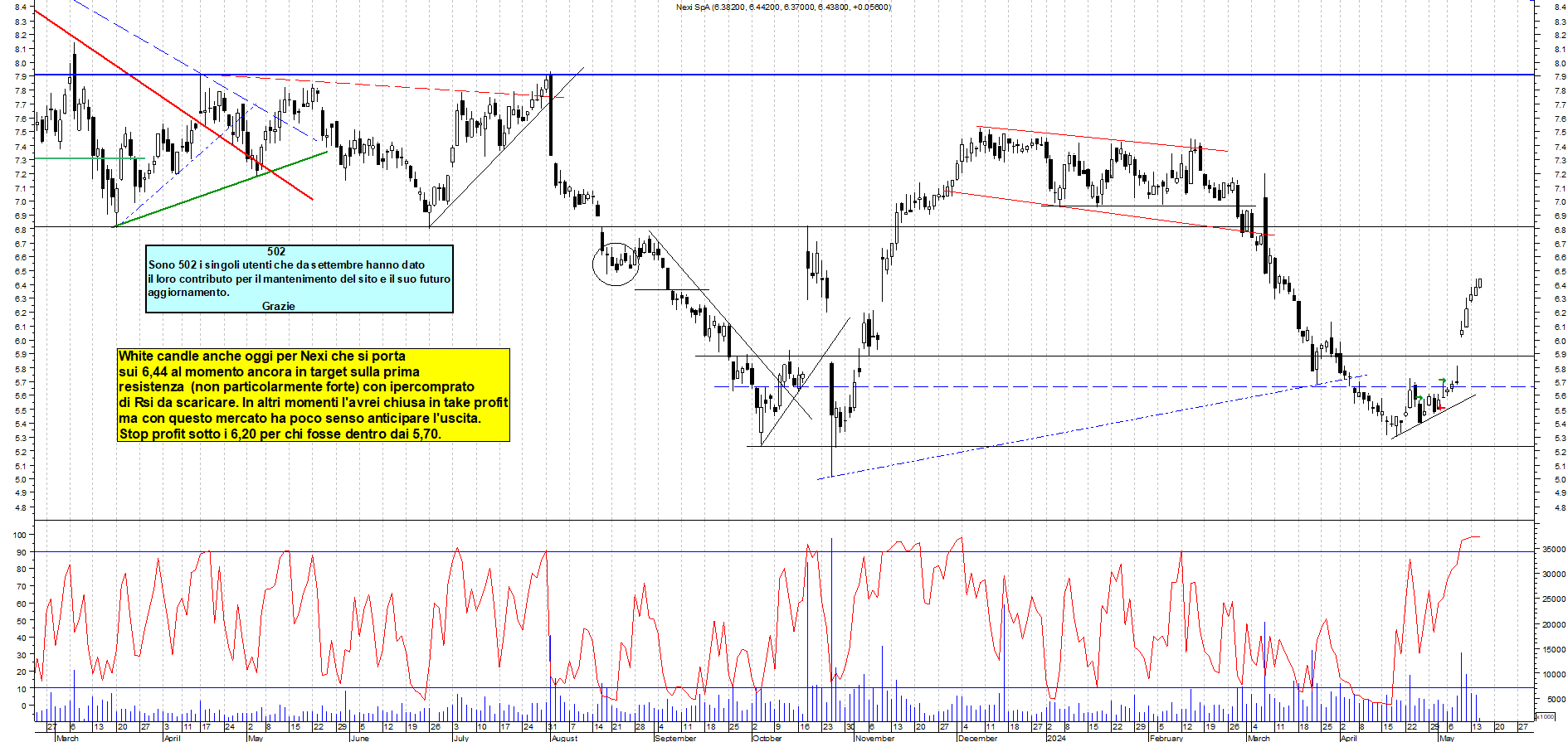 Grafico e analisi tecnica delle azioni Nexi
