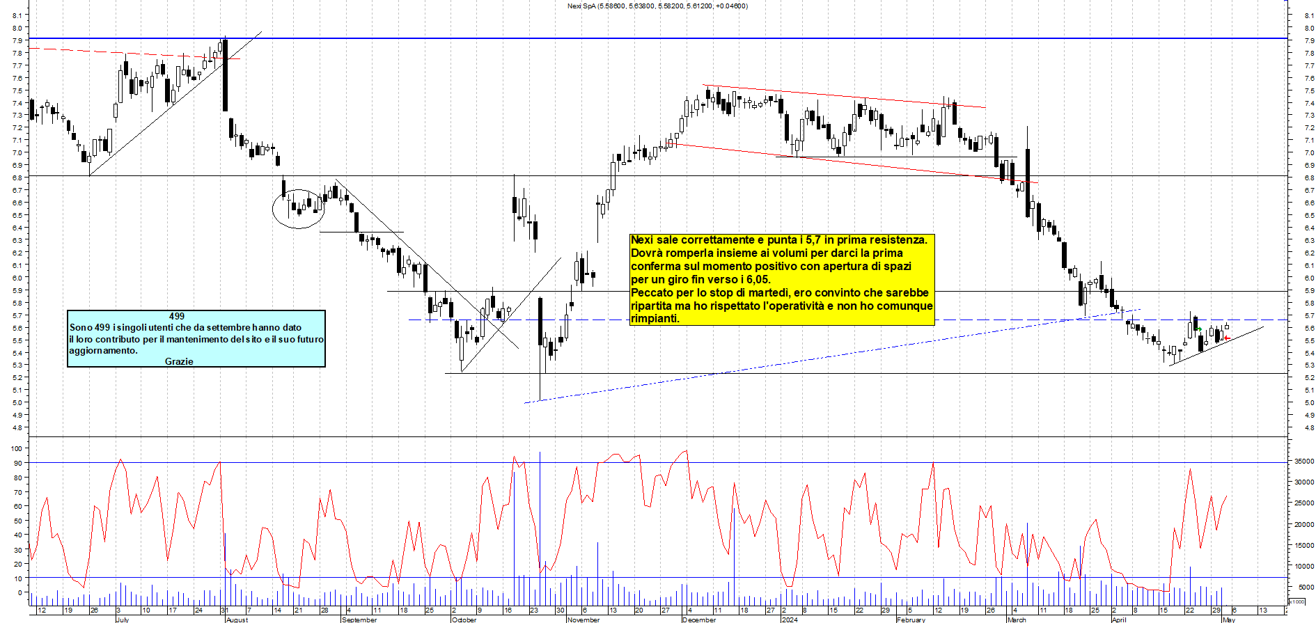 Grafico e analisi tecnica delle azioni Nexi