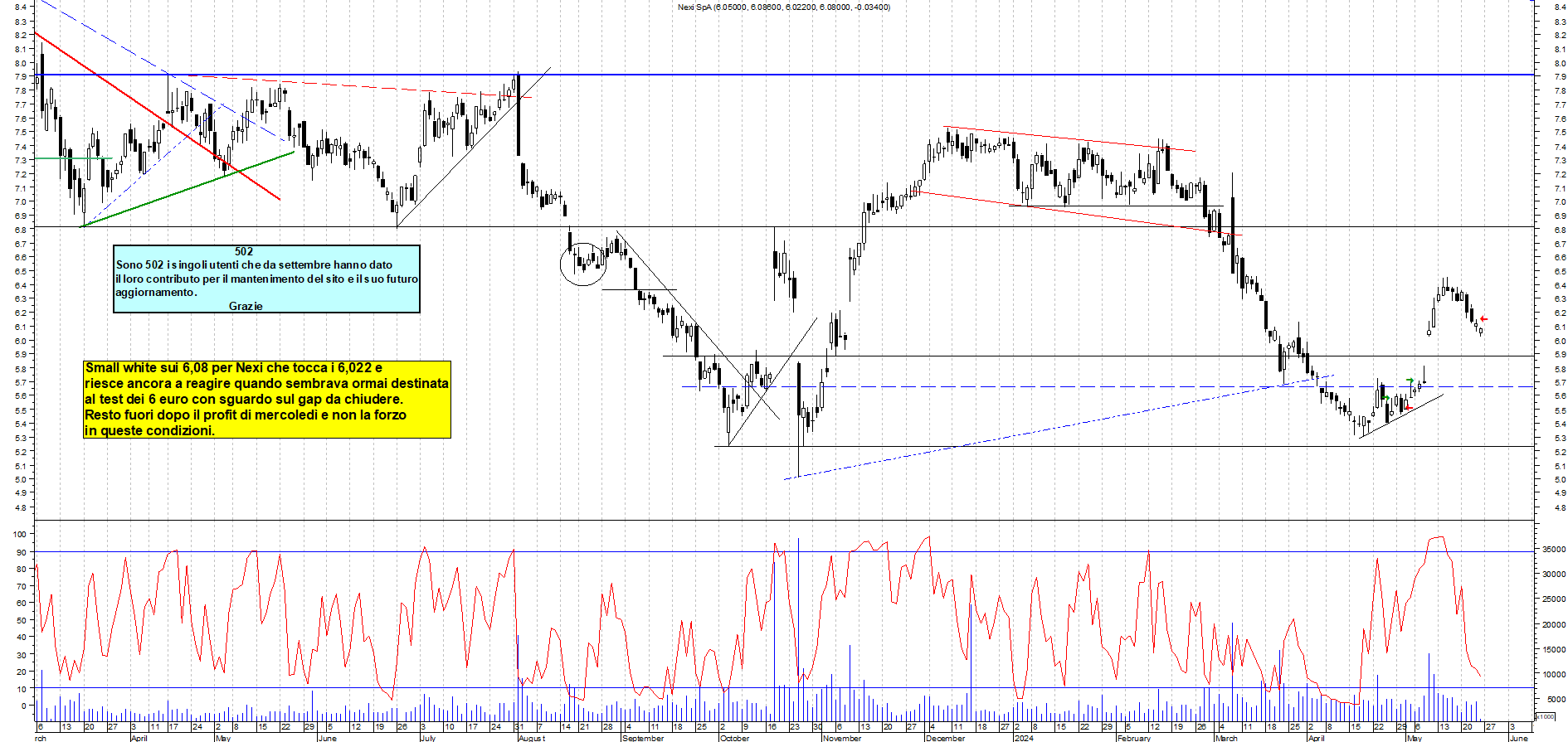 Grafico e analisi tecnica delle azioni Nexi