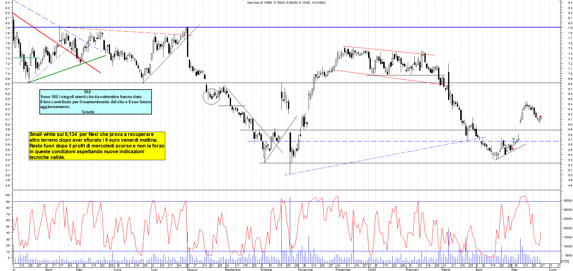 Grafico e analisi tecnica delle azioni Nexi